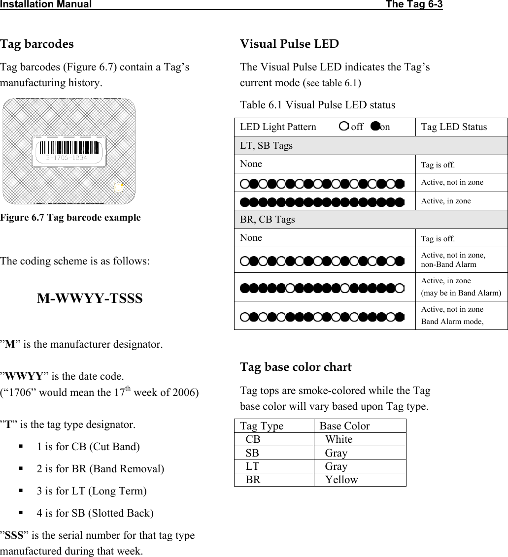 Installation Manual                                                                                                       The Tag 6-3                                   Tag barcodes Tag barcodes (Figure 6.7) contain a Tag’s manufacturing history.  Figure 6.7 Tag barcode example  The coding scheme is as follows:  M-WWYY-TSSS  ”M” is the manufacturer designator.  ”WWYY” is the date code. (“1706” would mean the 17th week of 2006)  ”T” is the tag type designator.  1 is for CB (Cut Band)  2 is for BR (Band Removal)  3 is for LT (Long Term)  4 is for SB (Slotted Back) ”SSS” is the serial number for that tag type manufactured during that week.Visual Pulse LED The Visual Pulse LED indicates the Tag’s current mode (see table 6.1)  Table 6.1 Visual Pulse LED status LED Light Pattern           off    on   Tag LED Status LT, SB Tags None  Tag is off.  Active, not in zone  Active, in zone BR, CB Tags None  Tag is off.  Active, not in zone, non-Band Alarm  Active, in zone (may be in Band Alarm)  Active, not in zone Band Alarm mode,  Tag base color chart Tag tops are smoke-colored while the Tag base color will vary based upon Tag type. Tag Type  Base Color   CB    White   SB    Gray   LT    Gray   BR    Yellow  