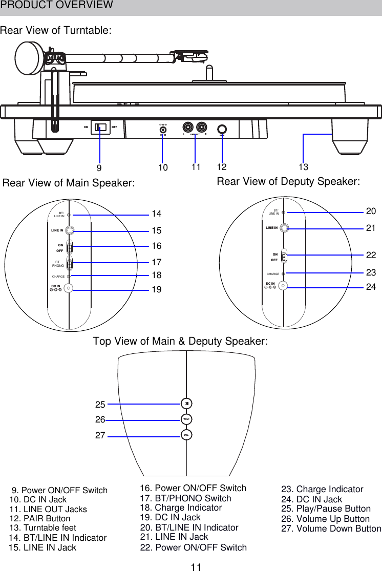 11DC IN LIN E OUTLRPAIRON O FFLI NE I NONDC I NOF FVOL -VOL +BT/LINE INCHARGE910 11 12 131415161819252627Rear View of Turntable:PRODUCT OVERVIEWRear View of Main Speaker:Top View of Main &amp; Deputy Speaker:9. Power ON/OFF Switch10. DC IN Jack11. LINE OUT Jacks12. PAIR Button13. Turntable feet14. BT/LINE IN Indicator15. LINE IN Jack16. Power ON/OFF Switch18. Charge Indicator19. DC IN Jack 25. Play/Pause Button26. Volume Up Button27. Volume Down ButtonLI NE I NONDC I NOF FBT/LINE INCHARGE2021222324Rear View of Deputy Speaker:BTPHONO 1720. BT/LINE IN Indicator21. LINE IN Jack22. Power ON/OFF Switch23. Charge Indicator24. DC IN Jack17. BT/PHONO Switch