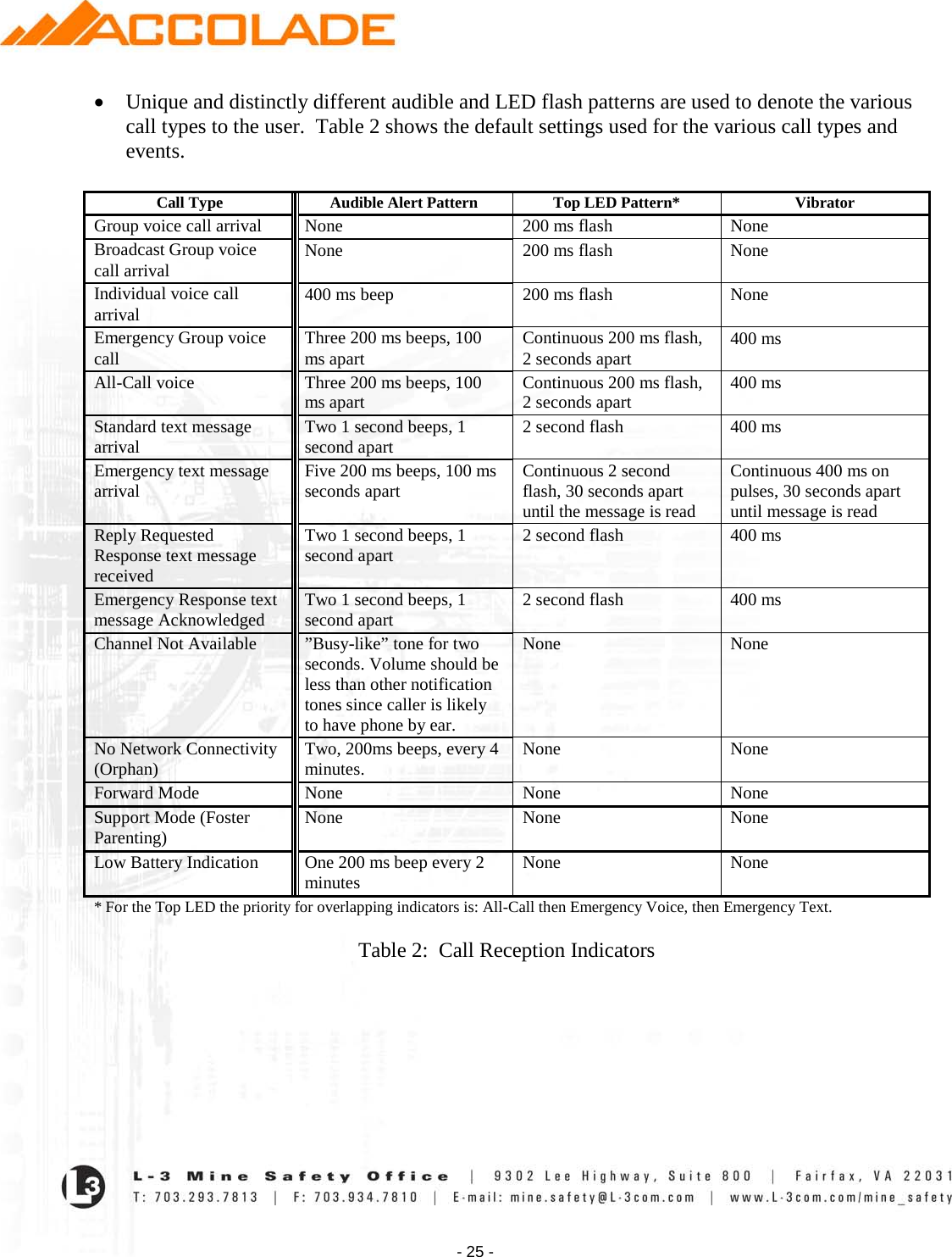    - 25 - • Unique and distinctly different audible and LED flash patterns are used to denote the various call types to the user.  Table 2 shows the default settings used for the various call types and events.  Call Type Audible Alert Pattern Top LED Pattern* Vibrator Group voice call arrival None 200 ms flash None Broadcast Group voice call arrival None 200 ms flash None Individual voice call arrival 400 ms beep 200 ms flash None Emergency Group voice call Three 200 ms beeps, 100 ms apart  Continuous 200 ms flash, 2 seconds apart  400 ms All-Call voice Three 200 ms beeps, 100 ms apart Continuous 200 ms flash, 2 seconds apart  400 ms Standard text message arrival Two 1 second beeps, 1 second apart 2 second flash 400 ms Emergency text message arrival Five 200 ms beeps, 100 ms seconds apart Continuous 2 second flash, 30 seconds apart until the message is read Continuous 400 ms on pulses, 30 seconds apart until message is read Reply Requested Response text message received Two 1 second beeps, 1 second apart 2 second flash 400 ms Emergency Response text message Acknowledged  Two 1 second beeps, 1 second apart  2 second flash 400 ms Channel Not Available ”Busy-like” tone for two seconds. Volume should be less than other notification tones since caller is likely to have phone by ear. None None No Network Connectivity (Orphan) Two, 200ms beeps, every 4 minutes. None None Forward Mode None None None Support Mode (Foster Parenting) None None None Low Battery Indication One 200 ms beep every 2 minutes None None * For the Top LED the priority for overlapping indicators is: All-Call then Emergency Voice, then Emergency Text.  Table 2:  Call Reception Indicators       