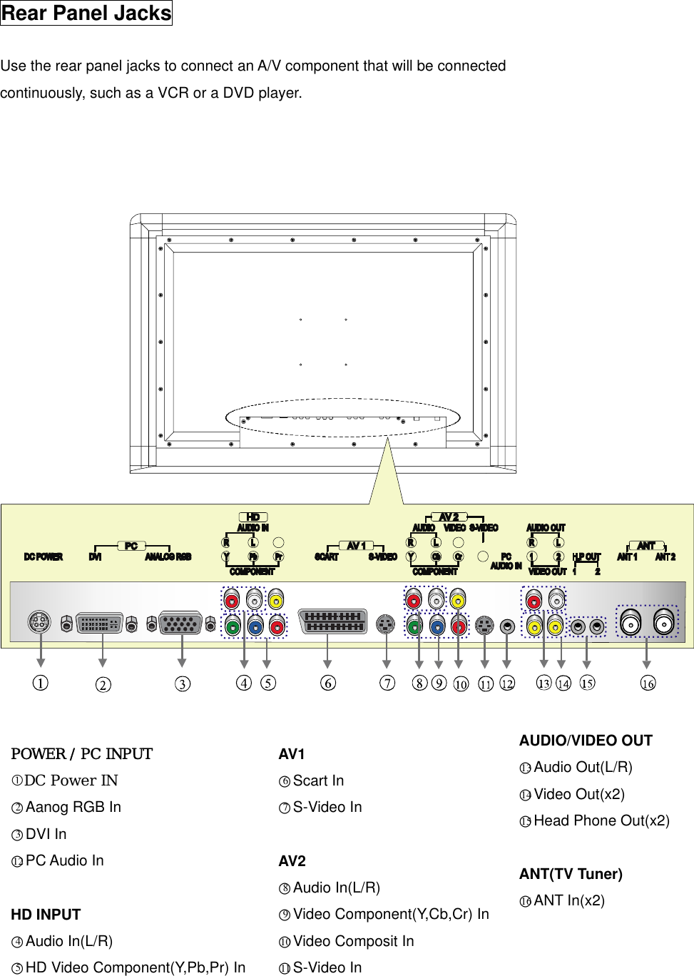  Rear Panel Jacks  Use the rear panel jacks to connect an A/V component that will be connected continuously, such as a VCR or a DVD player.                    POWER / PC INPUT cDC Power IN ○2Aanog RGB In ○3DVI In ○12 PC Audio In  HD INPUT ○4Audio In(L/R) ○5HD Video Component(Y,Pb,Pr) In AV1 ○6Scart In ○7S-Video In  AV2 ○8Audio In(L/R) ○9Video Component(Y,Cb,Cr) In ○10 Video Composit In ○11 S-Video In AUDIO/VIDEO OUT ○13 Audio Out(L/R) ○14 Video Out(x2) ○15 Head Phone Out(x2)  ANT(TV Tuner) ○16 ANT In(x2) 