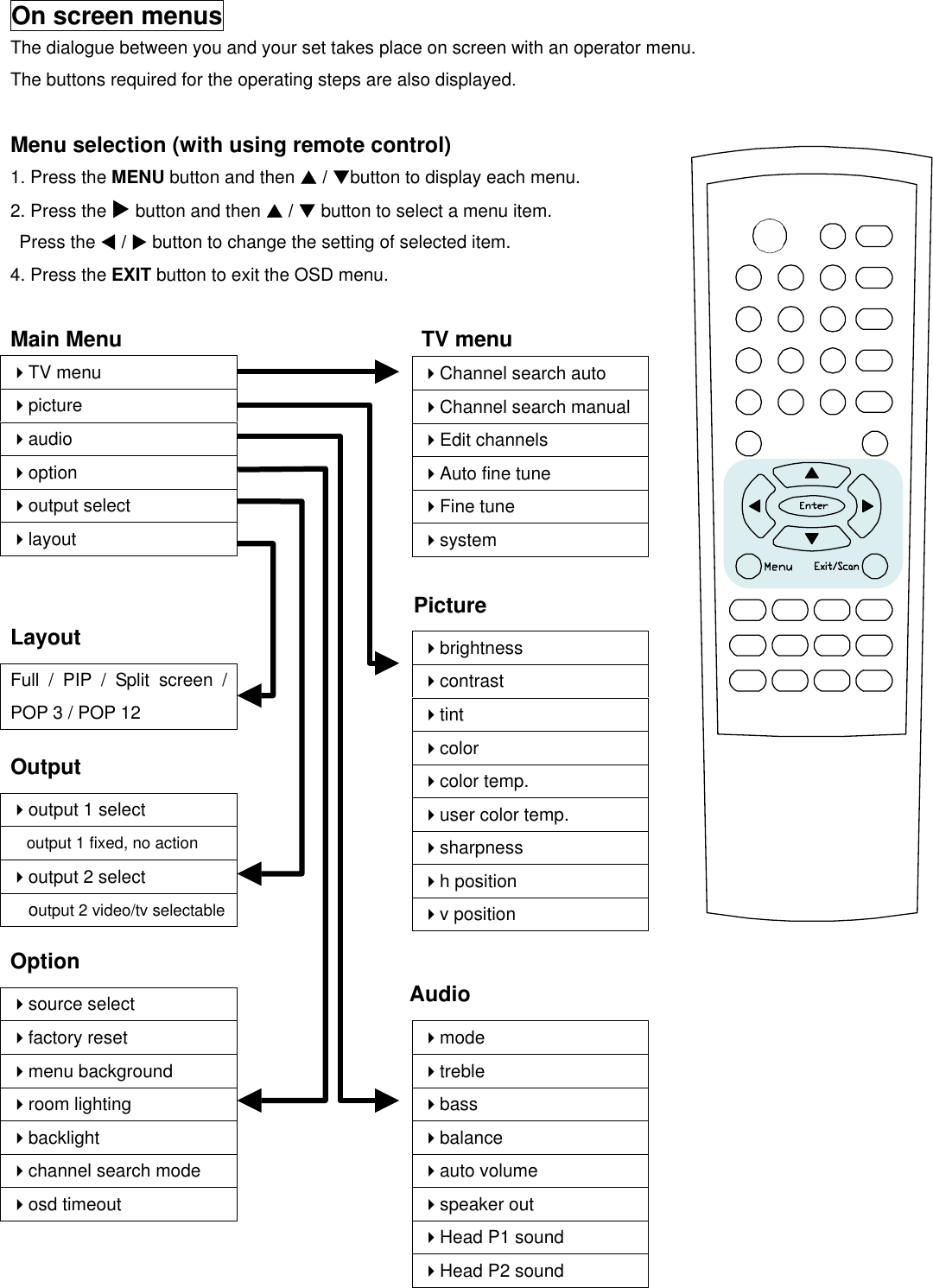  On screen menus The dialogue between you and your set takes place on screen with an operator menu.   The buttons required for the operating steps are also displayed.  Menu selection (with using remote control) 1. Press the MENU button and then S / Tbutton to display each menu. 2. Press the X button and then S / T button to select a menu item.  Press the W / X button to change the setting of selected item. 4. Press the EXIT button to exit the OSD menu.  Main Menu                            TV menu TV menu picture audio option output select layout                                               Picture Layout    Output       Option Audio          Channel search auto Channel search manual Edit channels Auto fine tune          Fine tune system brightness contrast tint color          color temp. user color temp. sharpness h position v position Full / PIP / Split screen / POP 3 / POP 12 output 1 select            output 1 fixed, no action output 2 select            output 2 video/tv selectable mode treble bass balance auto volume           speaker out           Head P1 sound        Head P2 sound        source select         factory reset menu background room lighting backlight channel search mode osd timeout         