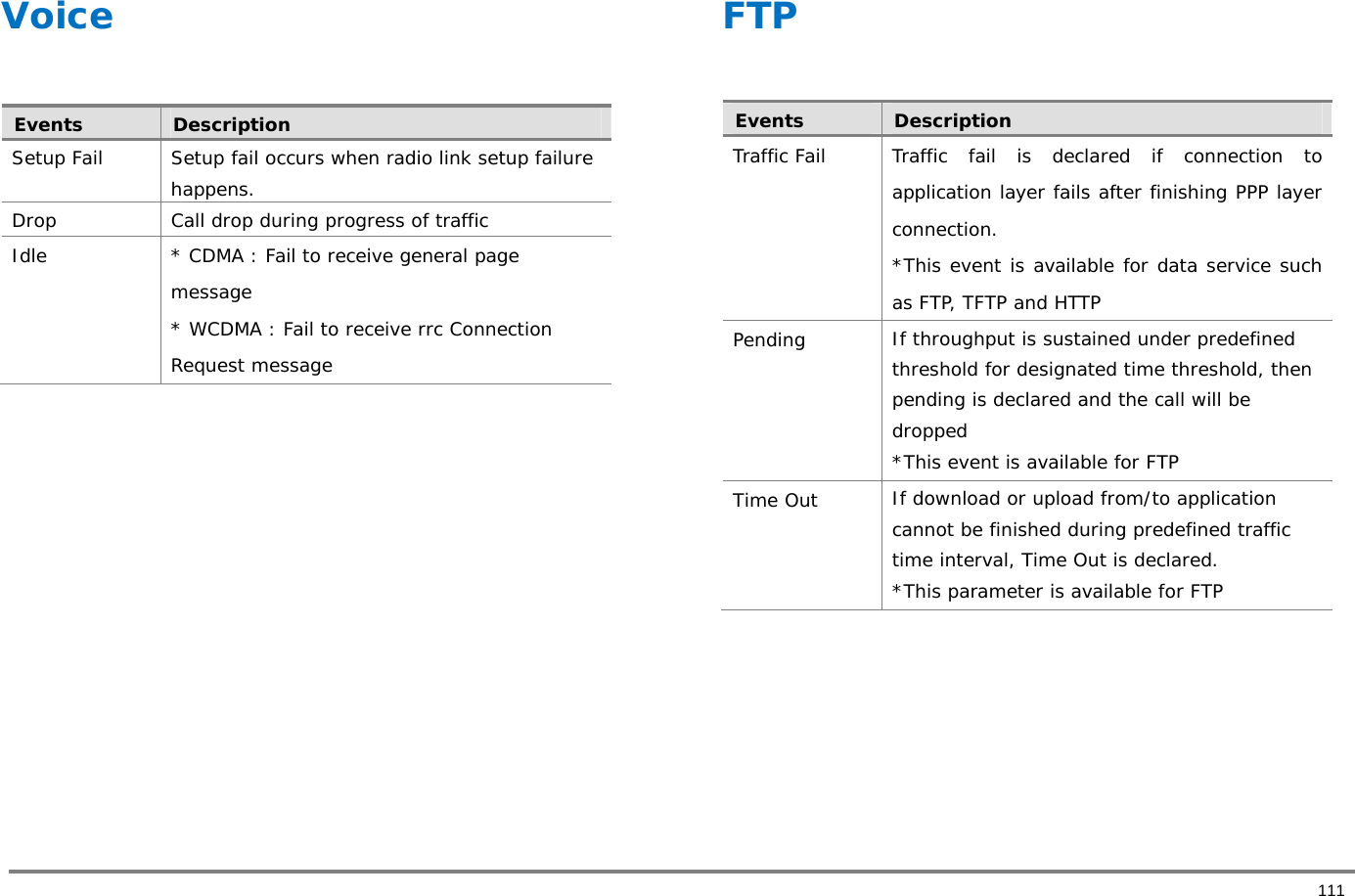       111 Voice   Events  Description Setup Fail  Setup fail occurs when radio link setup failure happens. Drop  Call drop during progress of traffic Idle  * CDMA : Fail to receive general page message * WCDMA : Fail to receive rrc Connection Request message         FTP   Events  Description Traffic Fail  Traffic fail is declared if connection to application layer fails after finishing PPP layer connection. *This event is available for data service such as FTP, TFTP and HTTP Pending  If throughput is sustained under predefined threshold for designated time threshold, then pending is declared and the call will be dropped *This event is available for FTP Time Out  If download or upload from/to application cannot be finished during predefined traffic time interval, Time Out is declared. *This parameter is available for FTP    