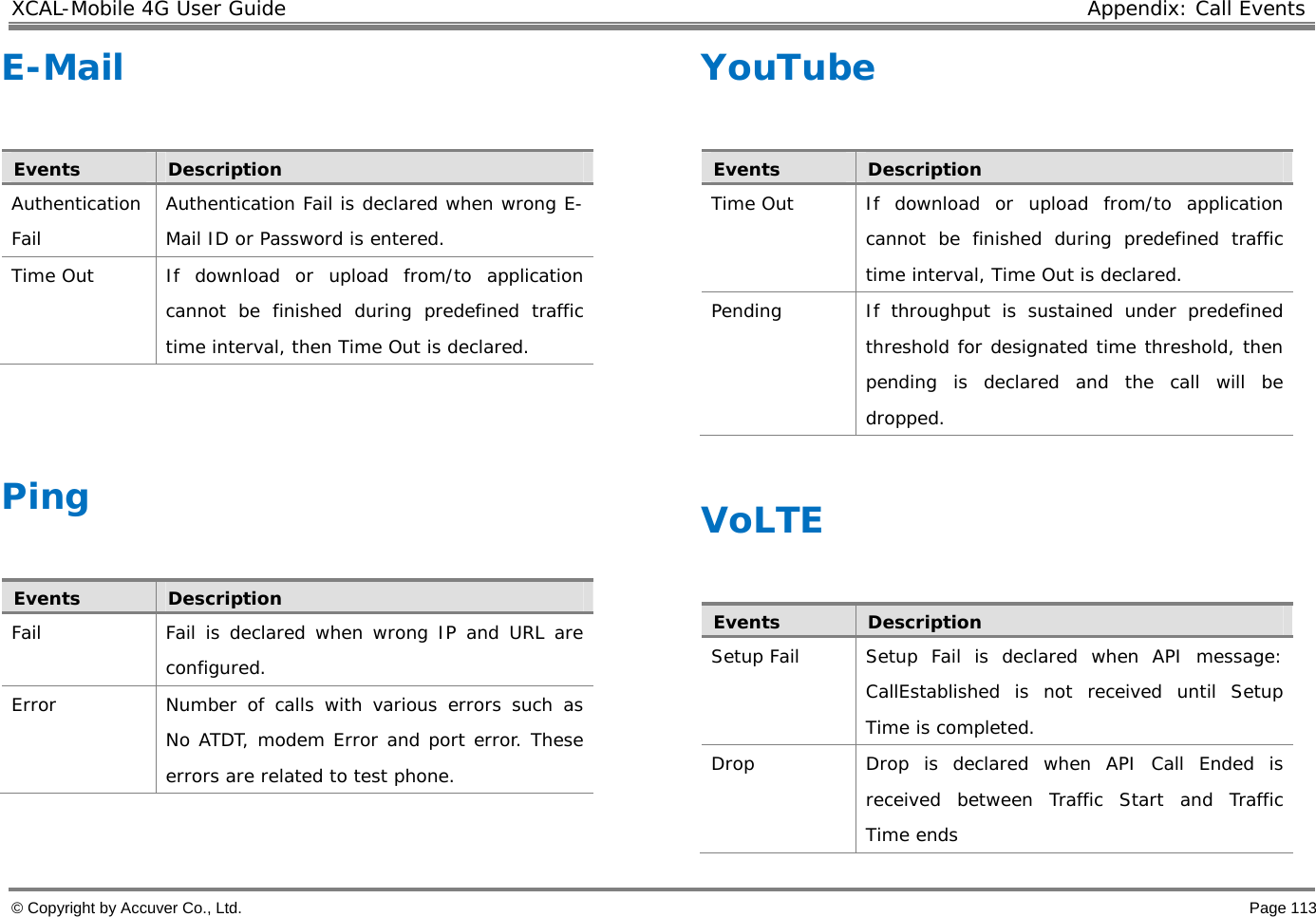 XCAL-Mobile 4G User Guide  Appendix: Call Events © Copyright by Accuver Co., Ltd.    Page 113 E-Mail   Events  Description Authentication Fail  Authentication Fail is declared when wrong E-Mail ID or Password is entered.  Time Out  If download or upload from/to application cannot be finished during predefined traffic time interval, then Time Out is declared.   Ping  Events  Description Fail  Fail is declared when wrong IP and URL are configured.  Error  Number of calls with various errors such as No ATDT, modem Error and port error. These errors are related to test phone. YouTube  Events  Description Time Out  If download or upload from/to application cannot be finished during predefined traffic time interval, Time Out is declared. Pending  If throughput is sustained under predefined threshold for designated time threshold, then pending is declared and the call will be dropped.  VoLTE  Events  Description Setup Fail  Setup Fail is declared when API message: CallEstablished is not received until Setup Time is completed.  Drop  Drop is declared when API Call Ended is received between Traffic Start and Traffic Time ends 