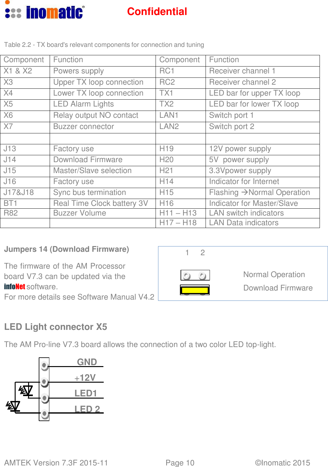 Confidential AMTEK Version 7.3F 2015-11 Page 10 &copy;Inomatic 2015      Table 2.2 - TX board's relevant components for connection and tuning  Component Function Component Function X1 &amp; X2 Powers supply RC1 Receiver channel 1 X3 Upper TX loop connection RC2 Receiver channel 2 X4 Lower TX loop connection TX1 LED bar for upper TX loop X5 LED Alarm Lights TX2 LED bar for lower TX loop X6 Relay output NO contact LAN1 Switch port 1 X7 Buzzer connector LAN2 Switch port 2     J13 Factory use H19 12V power supply J14 Download Firmware H20 5V  power supply J15 Master/Slave selection H21 3.3Vpower supply J16 Factory use H14 Indicator for Internet J17&amp;J18 Sync bus termination H15 Flashing Normal Operation BT1 Real Time Clock battery 3V H16 Indicator for Master/Slave R82 Buzzer Volume H11 &ndash; H13 LAN switch indicators   H17 &ndash; H18 LAN Data indicators   Jumpers 14 (Download Firmware)                          1     2  The firmware of the AM Processor board V7.3 can be updated via the infoNet software. For more details see Software Manual V4.2    LED Light connector X5     Normal Operation  Download Firmware  The AM Pro-line V7.3 board allows the connection of a two color LED top-light.  GND  +12V LED1 LED 2 