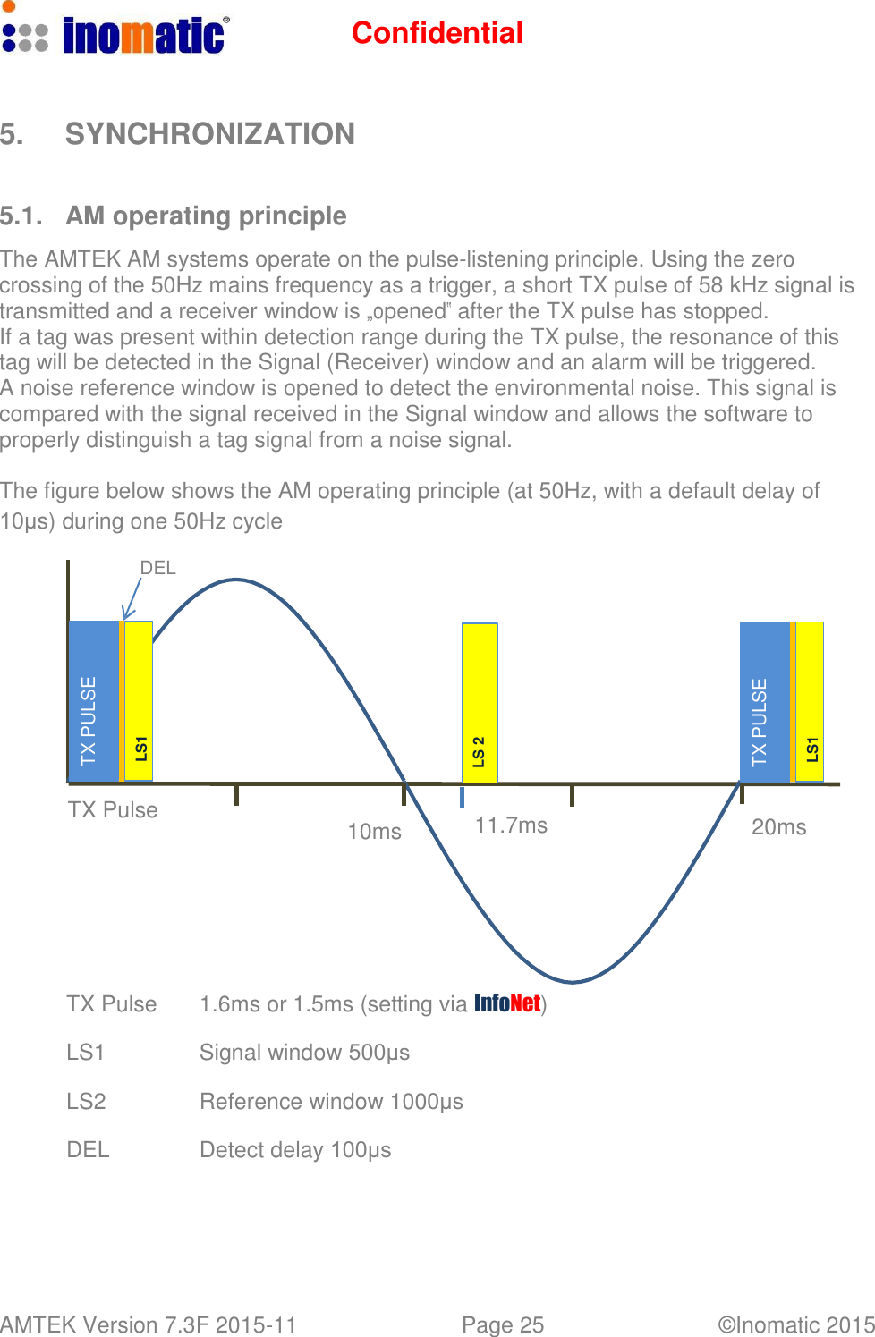 Confidential AMTEK Version 7.3F 2015-11 Page 25 &copy;Inomatic 2015   TX PULSE LS1 LS 2 TX PULSE LS1    5.  SYNCHRONIZATION    5.1.  AM operating principle  The AMTEK AM systems operate on the pulse-listening principle. Using the zero crossing of the 50Hz mains frequency as a trigger, a short TX pulse of 58 kHz signal is transmitted and a receiver window is &bdquo;opened‟ after the TX pulse has stopped. If a tag was present within detection range during the TX pulse, the resonance of this tag will be detected in the Signal (Receiver) window and an alarm will be triggered. A noise reference window is opened to detect the environmental noise. This signal is compared with the signal received in the Signal window and allows the software to properly distinguish a tag signal from a noise signal.  The figure below shows the AM operating principle (at 50Hz, with a default delay of 10&mu;s) during one 50Hz cycle  DEL             TX Pulse  10ms  11.7ms  20ms         TX Pulse  1.6ms or 1.5ms (setting via InfoNet) LS1 Signal window 500&mu;s LS2 Reference window 1000&mu;s  DEL Detect delay 100&mu;s 
