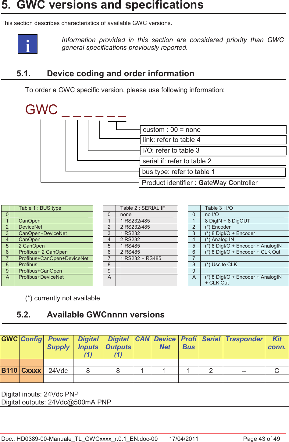 Doc.: HD0389-00-Manuale_TL_GWCxxxx_r.0.1_EN.doc-00  17/04/2011                  Page 43 of 495.  GWC versions and specifications This section describes characteristics of available GWC versions. Information  provided  in  this  section  are  considered  priority  than  GWC general specifications previously reported.5.1.  Device coding and order information  To order a GWC specific version, please use following information: GWC _ _ _ _ _ _ Table 1 : BUS type    Table 2 : SERIAL IF    Table 3 : I/O 0      0  none    0  no I/O 1  CanOpen    1  1 RS232/485    1  8 DigIN + 8 DigOUT 2  DeviceNet    2  2 RS232/485    2  (*) Encoder 3  CanOpen+DeviceNet    3  1 RS232    3  (*) 8 DigI/O + Encoder 4  CanOpen    4  2 RS232    4  (*) Analog IN 5  2 CanOpen    5  1 RS485    5  (*) 8 DigI/O + Encoder + AnalogIN 6  Profibus+ 2 CanOpen    6  2 RS485    6  (*) 8 DigI/O + Encoder + CLK Out 7  Profibus+CanOpen+DeviceNet    7  1 RS232 + RS485    7 8  Profibus    8      8  (*) Uscite CLK 9  Profibus+CanOpen    9      9 A  Profibus+DeviceNet    A      A  (*) 8 DigI/O + Encoder + AnalogIN + CLK Out (*) currently not available 5.2.  Available GWCnnnn versions GWC Config Power Supply Digital Inputs (1) Digital Outputs (1) CAN DeviceNet ProfiBus Serial Trasponder Kit conn.                 B110 Cxxxx 24Vdc  8  8  1  1  1  2  --  C                  Digital inputs: 24Vdc PNP Digital outputs: 24Vdc@500mA PNPcustom : 00 = none link: refer to table 4 I/O: refer to table 3 serial if: refer to table 2 bus type: refer to table 1 Product identifier : GateWay Controller   i