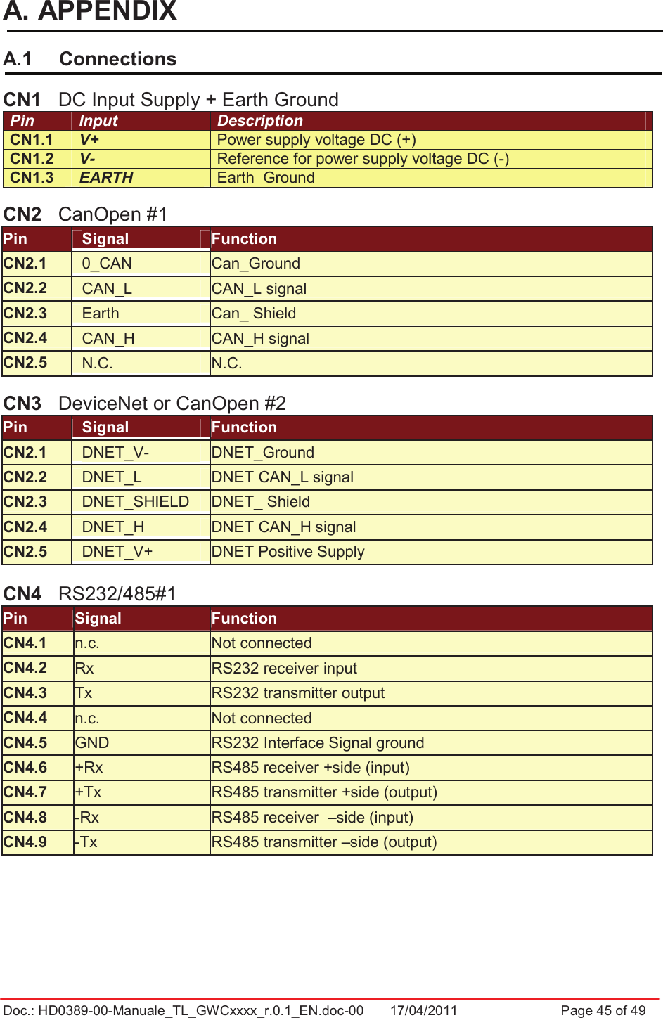 Doc.: HD0389-00-Manuale_TL_GWCxxxx_r.0.1_EN.doc-00  17/04/2011                  Page 45 of 49A. APPENDIX A.1  Connections CN1  DC Input Supply + Earth Ground  Pin  Input  Description CN1.1  V+  Power supply voltage DC (+) CN1.2  V-  Reference for power supply voltage DC (-) CN1.3  EARTH  Earth  Ground CN2  CanOpen #1 Pin  Signal  Function CN2.1  0_CAN  Can_Ground CN2.2  CAN_L  CAN_L signal CN2.3  Earth  Can_ Shield CN2.4  CAN_H  CAN_H signal CN2.5  N.C.  N.C. CN3  DeviceNet or CanOpen #2 Pin  Signal  Function CN2.1  DNET_V-  DNET_Ground CN2.2  DNET_L  DNET CAN_L signal CN2.3  DNET_SHIELD  DNET_ Shield CN2.4  DNET_H  DNET CAN_H signal CN2.5  DNET_V+  DNET Positive Supply CN4  RS232/485#1 Pin  Signal  Function CN4.1  n.c.  Not connected CN4.2  Rx  RS232 receiver input CN4.3  Tx  RS232 transmitter output CN4.4  n.c.  Not connected CN4.5  GND  RS232 Interface Signal ground CN4.6  +Rx  RS485 receiver +side (input) CN4.7  +Tx  RS485 transmitter +side (output) CN4.8  -Rx  RS485 receiver  –side (input) CN4.9  -Tx  RS485 transmitter –side (output) 