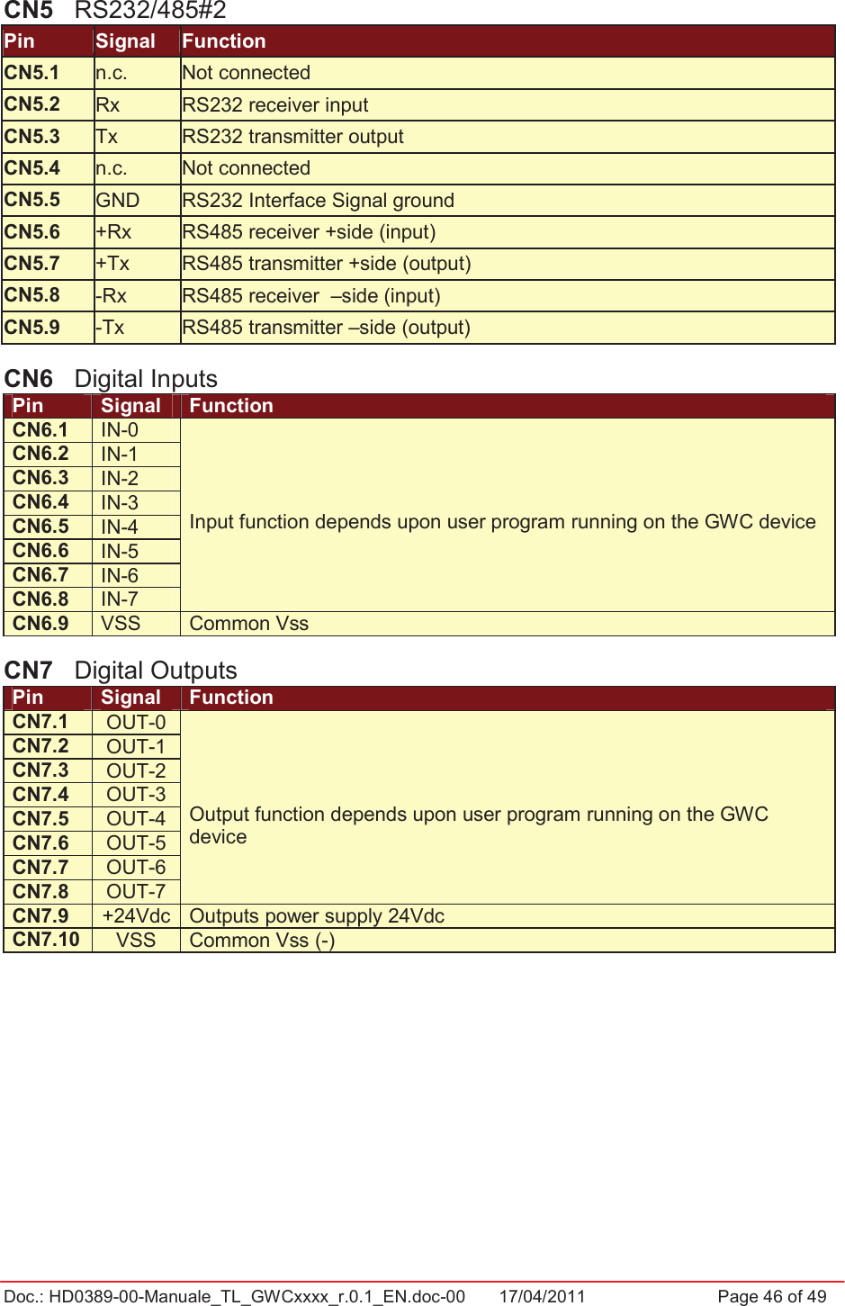 Doc.: HD0389-00-Manuale_TL_GWCxxxx_r.0.1_EN.doc-00  17/04/2011                  Page 46 of 49CN5  RS232/485#2 Pin  Signal  Function CN5.1  n.c.  Not connected CN5.2  Rx  RS232 receiver input CN5.3  Tx  RS232 transmitter output CN5.4  n.c.  Not connected CN5.5  GND  RS232 Interface Signal ground CN5.6  +Rx  RS485 receiver +side (input) CN5.7  +Tx  RS485 transmitter +side (output) CN5.8  -Rx  RS485 receiver  –side (input) CN5.9  -Tx  RS485 transmitter –side (output) CN6  Digital Inputs Pin Signal  Function CN6.1  IN-0 CN6.2  IN-1 CN6.3  IN-2 CN6.4  IN-3 CN6.5  IN-4 CN6.6  IN-5 CN6.7  IN-6 CN6.8  IN-7 Input function depends upon user program running on the GWC device CN6.9  VSS  Common Vss CN7  Digital Outputs Pin Signal  Function CN7.1  OUT-0 CN7.2  OUT-1 CN7.3  OUT-2 CN7.4  OUT-3 CN7.5  OUT-4 CN7.6  OUT-5CN7.7  OUT-6CN7.8  OUT-7Output function depends upon user program running on the GWC device CN7.9  +24Vdc Outputs power supply 24Vdc CN7.10  VSS Common Vss (-) 