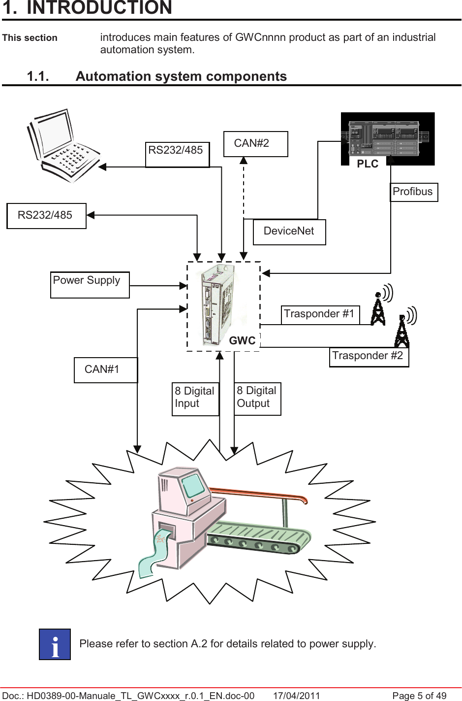 Doc.: HD0389-00-Manuale_TL_GWCxxxx_r.0.1_EN.doc-00  17/04/2011                  Page 5 of 491.  INTRODUCTION This section    introduces main features of GWCnnnn product as part of an industrial automation system. 1.1.  Automation system components Please refer to section A.2 for details related to power supply.   iCAN#1 CAN#2 ProfibusRS232/485 RS232/485 Power Supply 8 Digital Input Trasponder #1Trasponder #28 Digital Output PLC DeviceNet GWC