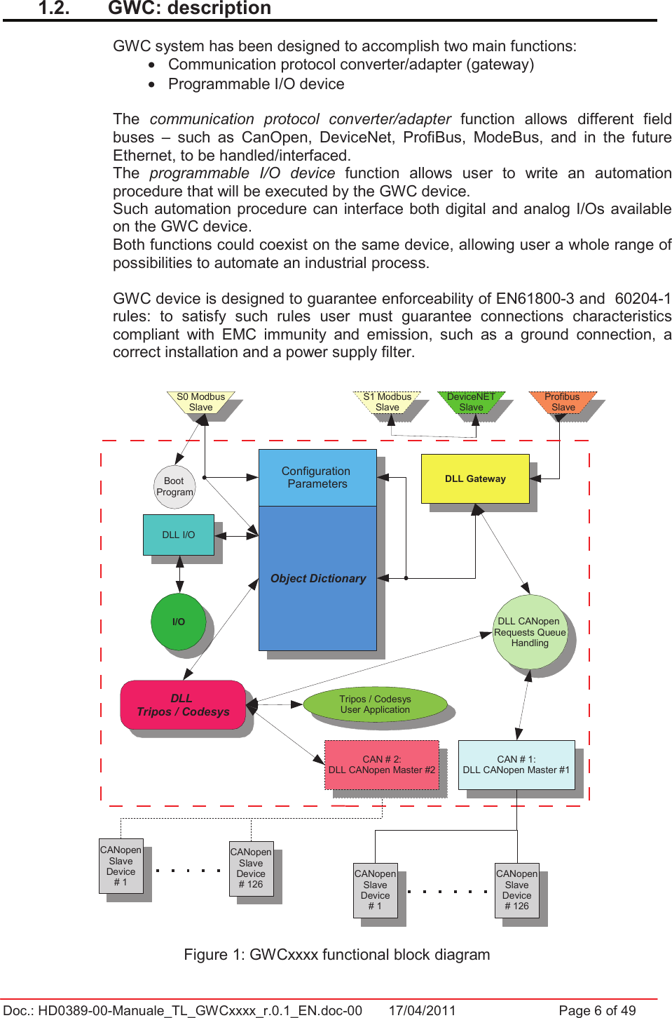 Doc.: HD0389-00-Manuale_TL_GWCxxxx_r.0.1_EN.doc-00  17/04/2011                  Page 6 of 491.2.  GWC: description GWC system has been designed to accomplish two main functions: •  Communication protocol converter/adapter (gateway)•  Programmable I/O device The  communication  protocol  converter/adapter  function  allows  different  field buses  –  such  as  CanOpen,  DeviceNet,  ProfiBus,  ModeBus,  and  in  the  future Ethernet, to be handled/interfaced. The  programmable  I/O  device  function  allows  user  to  write  an  automation procedure that will be executed by the GWC device. Such automation procedure can interface both digital and analog I/Os available on the GWC device. Both functions could coexist on the same device, allowing user a whole range of possibilities to automate an industrial process.   GWC device is designed to guarantee enforceability of EN61800-3 and  60204-1 rules:  to  satisfy  such  rules  user  must  guarantee  connections  characteristics compliant  with  EMC  immunity  and  emission,  such  as  a  ground  connection,  a correct installation and a power supply filter. Figure 1: GWCxxxx functional block diagram Profibus SlaveConfiguration ParametersObject DictionaryDLL I/OI/ODLL GatewayS1 ModbusSlaveDeviceNETSlaveS0 ModbusSlaveDLL Tripos / CodesysTripos / CodesysUser ApplicationDLL CANopen Requests QueueHandlingCAN # 1:DLL CANopen Master #1CANopenSlaveDevice# 1CANopenSlaveDevice# 126CAN # 2:DLL CANopen Master #2CANopenSlaveDevice# 1CANopenSlaveDevice# 126Boot Program