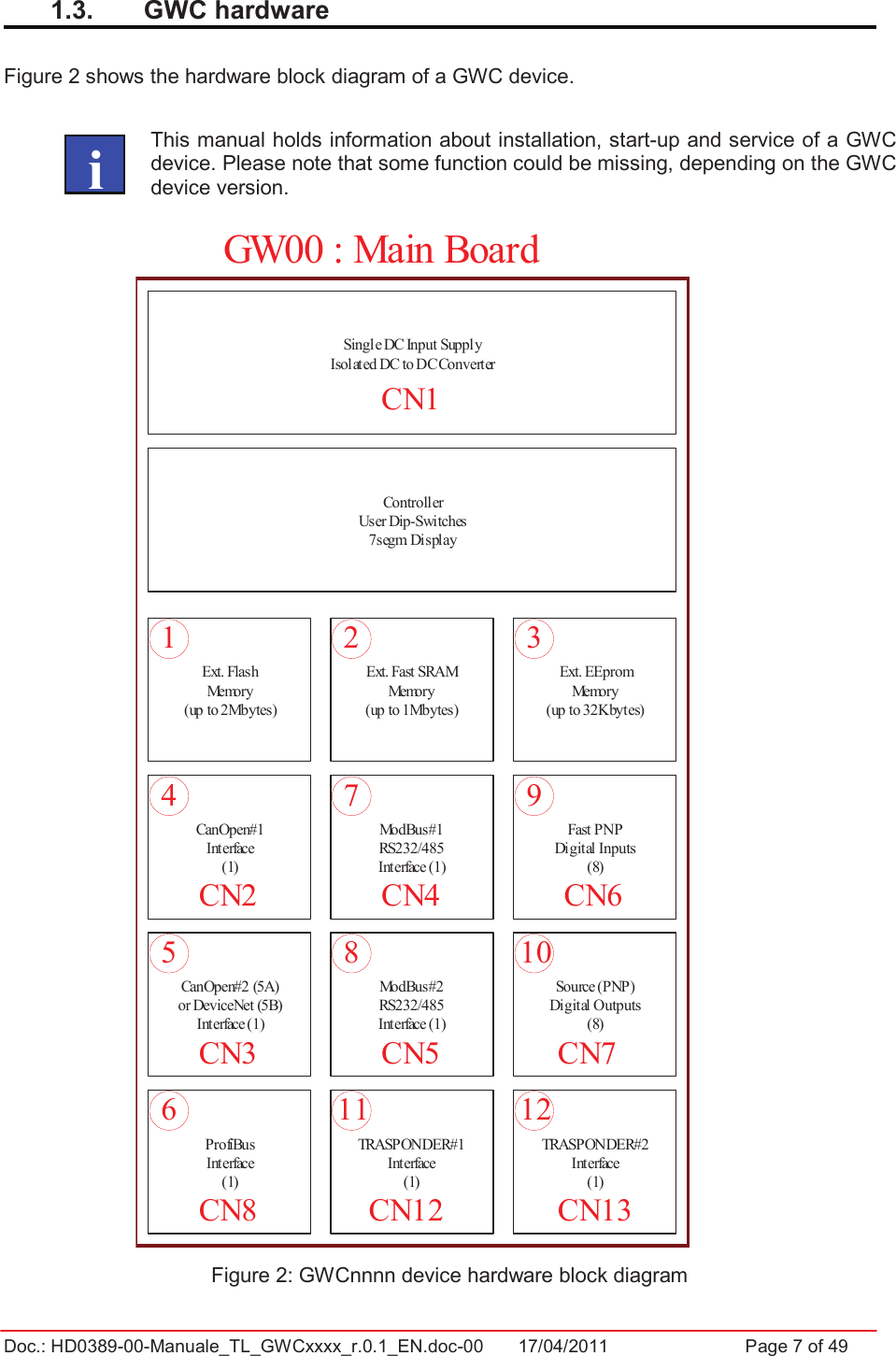 Doc.: HD0389-00-Manuale_TL_GWCxxxx_r.0.1_EN.doc-00  17/04/2011                  Page 7 of 49CanOpen#1Interface(1)CanOpen#2 (5A)or DeviceNet (5B)Interface (1)ModBus#1RS232/485Interface (1)ModBus#2RS232/485Interface (1)ProfiBusInterface(1)Fast PNPDigital Inputs(8)Source (PNP)Digital Outputs(8)TRASPONDER#1Interface(1)TRASPONDER#2Interface(1)ControllerUser Dip-Switches7segm. DisplayExt. FlashMemory(up to 2Mbytes)Ext. Fast SRAMMemory(up to 1Mbytes)Ext. EEpromMemory(up to 32Kbytes)Single DC Input SupplyIsolated DC to DC ConverterCN1CN2CN3CN4CN5CN6CN7CN8 CN12 CN131 2 34567891011 12GW00 : Main Board1.3.  GWC hardware Figure 2 shows the hardware block diagram of a GWC device. This manual holds information about installation, start-up and service of a GWC device. Please note that some function could be missing, depending on the GWC device version. Figure 2: GWCnnnn device hardware block diagram   i