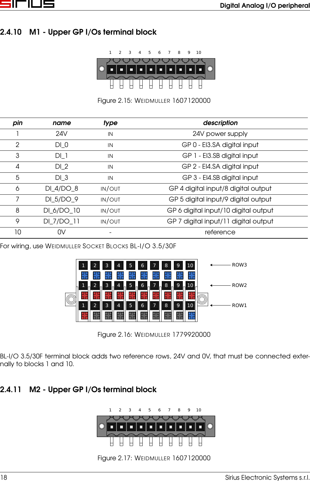 Digital Analog I/O peripheral2.4.10 M1 - Upper GP I/Os terminal block1 2 3 4 5 6 7 8 9 10Figure 2.15: WEIDMULLER 1607120000pin name type description1 24V IN 24V power supply2 DI_0 IN GP 0 - EI3.SA digital input3 DI_1 IN GP 1 - EI3.SB digital input4 DI_2 IN GP 2 - EI4.SA digital input5 DI_3 IN GP 3 - EI4.SB digital input6 DI_4/DO_8 IN/OUT GP 4 digital input/8 digital output7 DI_5/DO_9 IN/OUT GP 5 digital input/9 digital output8 DI_6/DO_10 IN/OUT GP 6 digital input/10 digital output9 DI_7/DO_11 IN/OUT GP 7 digital input/11 digital output10 0V - referenceFor wiring, use WEIDMULLER SOCKET BLOCKS BL-I/O 3.5/30F1 2 3 4 5 6 7 8 9 101 2 3 4 5 6 7 8 9 101 2 3 4 5 6 7 8 9 10 ROW3ROW2ROW1Figure 2.16: WEIDMULLER 1779920000BL-I/O 3.5/30F terminal block adds two reference rows, 24V and 0V, that must be connected exter-nally to blocks 1 and 10.2.4.11 M2 - Upper GP I/Os terminal block1 2 3 4 5 6 7 8 9 10Figure 2.17: WEIDMULLER 160712000018 Sirius Electronic Systems s.r.l.