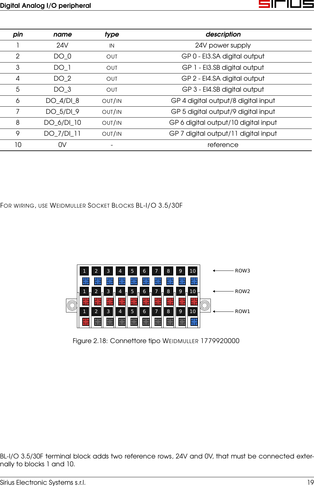 Digital Analog I/O peripheralpin name type description1 24V IN 24V power supply2 DO_0 OUT GP 0 - EI3.SA digital output3 DO_1 OUT GP 1 - EI3.SB digital output4 DO_2 OUT GP 2 - EI4.SA digital output5 DO_3 OUT GP 3 - EI4.SB digital output6 DO_4/DI_8 OUT/IN GP 4 digital output/8 digital input7 DO_5/DI_9 OUT/IN GP 5 digital output/9 digital input8 DO_6/DI_10 OUT/IN GP 6 digital output/10 digital input9 DO_7/DI_11 OUT/IN GP 7 digital output/11 digital input10 0V - referenceFOR WIRING,USE WEIDMULLER SOCKET BLOCKS BL-I/O 3.5/30F1 2 3 4 5 6 7 8 9 101 2 3 4 5 6 7 8 9 101 2 3 4 5 6 7 8 9 10 ROW3ROW2ROW1Figure 2.18: Connettore tipo WEIDMULLER 1779920000BL-I/O 3.5/30F terminal block adds two reference rows, 24V and 0V, that must be connected exter-nally to blocks 1 and 10.Sirius Electronic Systems s.r.l. 19