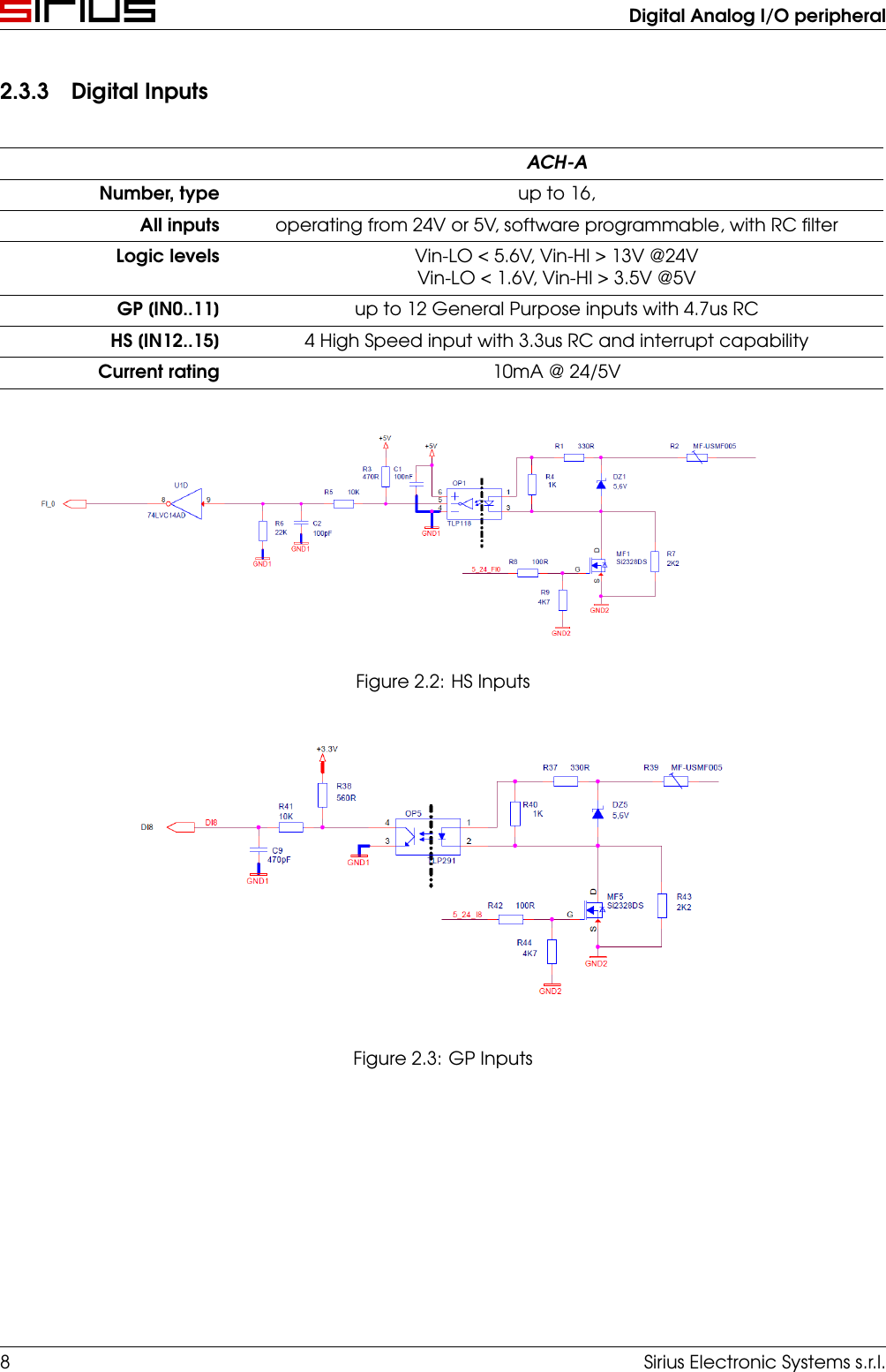 Digital Analog I/O peripheral2.3.3 Digital InputsACH-ANumber, type up to 16,All inputs operating from 24V or 5V, software programmable, with RC ﬁlterLogic levels Vin-LO &lt; 5.6V, Vin-HI &gt; 13V @24VVin-LO &lt; 1.6V, Vin-HI &gt; 3.5V @5VGP [IN0..11] up to 12 General Purpose inputs with 4.7us RCHS [IN12..15] 4 High Speed input with 3.3us RC and interrupt capabilityCurrent rating 10mA @ 24/5VFigure 2.2: HS InputsFigure 2.3: GP Inputs8 Sirius Electronic Systems s.r.l.