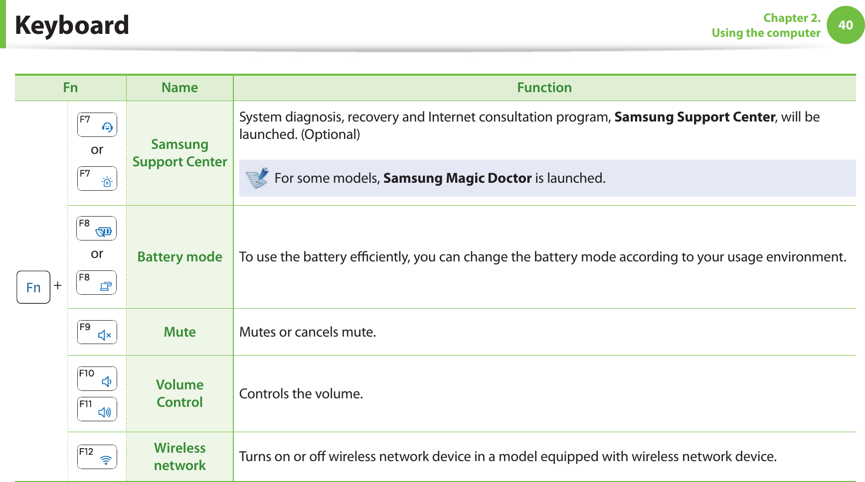 40Chapter 2. Using the computer KeyboardFn Name Function +or  Samsung Support CenterSystem diagnosis, recovery and Internet consultation program, Samsung Support Center, will be launched. (Optional) For some models, Samsung Magic Doctor is launched.or  Battery mode To use the battery eﬃ  ciently, you can change the battery mode according to your usage environment.Mute Mutes or cancels mute.Volume Control Controls the volume. Wireless network Turns on or oﬀ  wireless network device in a model equipped with wireless network device. 