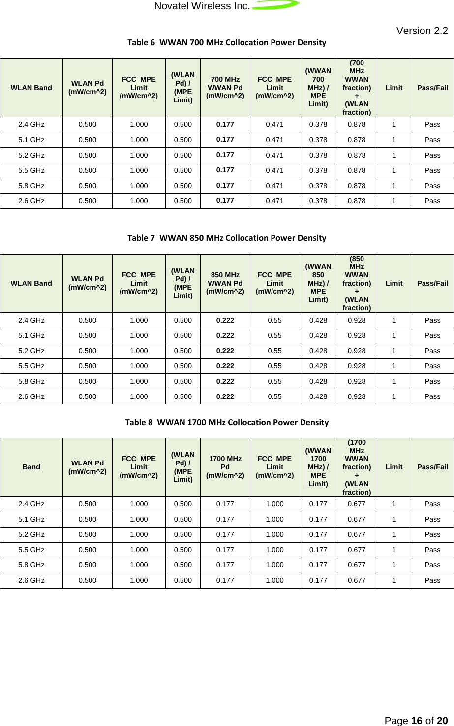 Novatel Wireless Inc.   Version 2.2 Page 16 of 20  Table 6  WWAN 700 MHz Collocation Power Density WLAN Band WLAN Pd  (mW/cm^2) FCC  MPE Limit (mW/cm^2) (WLAN Pd) / (MPE Limit) 700 MHz WWAN Pd  (mW/cm^2) FCC  MPE Limit (mW/cm^2) (WWAN 700 MHz) / MPE Limit) (700 MHz WWAN fraction) + (WLAN fraction) Limit Pass/Fail 2.4 GHz 0.500 1.000 0.500 0.177 0.471 0.378 0.878  1  Pass 5.1 GHz 0.500 1.000 0.500 0.177 0.471 0.378 0.878  1  Pass 5.2 GHz 0.500 1.000 0.500 0.177 0.471 0.378 0.878  1  Pass 5.5 GHz 0.500 1.000 0.500 0.177 0.471 0.378 0.878  1  Pass 5.8 GHz 0.500 1.000 0.500 0.177 0.471 0.378 0.878  1  Pass 2.6 GHz 0.500 1.000 0.500 0.177 0.471 0.378 0.878  1  Pass   Table 7  WWAN 850 MHz Collocation Power Density WLAN Band WLAN Pd  (mW/cm^2) FCC  MPE Limit (mW/cm^2) (WLAN Pd) / (MPE Limit) 850 MHz WWAN Pd  (mW/cm^2) FCC  MPE Limit (mW/cm^2) (WWAN 850 MHz) / MPE Limit) (850 MHz WWAN fraction) + (WLAN fraction) Limit Pass/Fail 2.4 GHz 0.500 1.000 0.500 0.222 0.55  0.428 0.928  1  Pass 5.1 GHz 0.500 1.000 0.500 0.222 0.55 0.428 0.928  1  Pass 5.2 GHz 0.500 1.000 0.500 0.222 0.55 0.428 0.928  1  Pass 5.5 GHz 0.500 1.000 0.500 0.222 0.55 0.428 0.928  1  Pass 5.8 GHz 0.500 1.000 0.500 0.222 0.55 0.428 0.928  1  Pass 2.6 GHz 0.500 1.000 0.500 0.222 0.55 0.428 0.928  1  Pass  Table 8  WWAN 1700 MHz Collocation Power Density Band WLAN Pd  (mW/cm^2) FCC  MPE Limit (mW/cm^2) (WLAN Pd) / (MPE Limit) 1700 MHz Pd  (mW/cm^2) FCC  MPE Limit (mW/cm^2) (WWAN 1700 MHz) / MPE Limit) (1700 MHz WWAN fraction) + (WLAN fraction) Limit Pass/Fail 2.4 GHz 0.500 1.000 0.500 0.177 1.000 0.177 0.677  1  Pass 5.1 GHz 0.500 1.000 0.500 0.177 1.000 0.177 0.677 1  Pass 5.2 GHz 0.500 1.000 0.500 0.177 1.000 0.177 0.677 1  Pass 5.5 GHz  0.500 1.000 0.500 0.177 1.000 0.177 0.677 1  Pass 5.8 GHz 0.500 1.000 0.500 0.177 1.000 0.177 0.677 1  Pass 2.6 GHz 0.500 1.000 0.500 0.177 1.000 0.177 0.677 1  Pass  