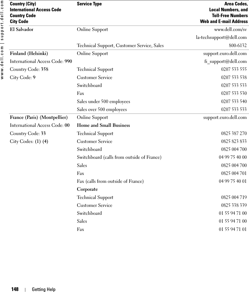 148 Getting Helpwww.dell.com | support.dell.comEl Salvador Online Support www.dell.com/svla-techsupport@dell.comTechnical Support, Customer Service, Sales800-6132Finland (Helsinki)International Access Code: 990Country Code: 358City Code: 9Online Support support.euro.dell.comfi_support@dell.comTechnical Support0207 533 555Customer Service0207 533 538Switchboard0207 533 533Fax0207 533 530Sales under 500 employees0207 533 540Sales over 500 employees0207 533 533France (Paris) (Montpellier)International Access Code: 00Country Code: 33City Codes: (1) (4)Online Support support.euro.dell.comHome and Small BusinessTechnical Support0825 387 270Customer Service 0825 823 833Switchboard 0825 004 700Switchboard (calls from outside of France)04 99 75 40 00Sales0825 004 700Fax0825 004 701Fax (calls from outside of France)04 99 75 40 01CorporateTechnical Support0825 004 719Customer Service0825 338 339Switchboard01 55 94 71 00Sales01 55 94 71 00Fax01 55 94 71 01Country (City)International Access Code Country CodeCity CodeService Type Area Codes,Local Numbers, andToll-Free NumbersWeb and E-mail Address