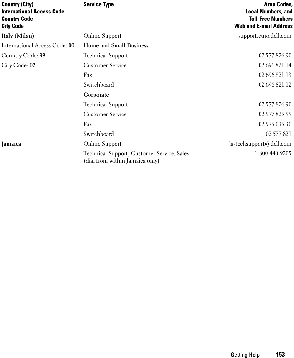 Getting Help 153Italy (Milan)International Access Code: 00Country Code: 39City Code: 02Online Support support.euro.dell.comHome and Small BusinessTechnical Support02 577 826 90Customer Service02 696 821 14Fax02 696 821 13Switchboard02 696 821 12CorporateTechnical Support02 577 826 90Customer Service02 577 825 55Fax02 575 035 30Switchboard02 577 821Jamaica Online Support la-techsupport@dell.comTechnical Support, Customer Service, Sales (dial from within Jamaica only)1-800-440-9205Country (City)International Access Code Country CodeCity CodeService Type Area Codes,Local Numbers, andToll-Free NumbersWeb and E-mail Address