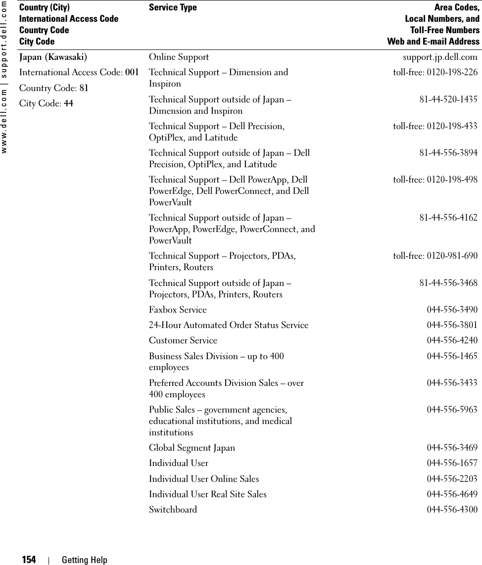 154 Getting Helpwww.dell.com | support.dell.comJapan (Kawasaki)International Access Code: 001Country Code: 81City Code: 44Online Support support.jp.dell.comTechnical Support – Dimension and Inspirontoll-free: 0120-198-226Technical Support outside of Japan – Dimension and Inspiron81-44-520-1435Technical Support – Dell Precision, OptiPlex, and Latitudetoll-free: 0120-198-433Technical Support outside of Japan – Dell Precision, OptiPlex, and Latitude81-44-556-3894Technical Support – Dell PowerApp, Dell PowerEdge, Dell PowerConnect, and Dell PowerVaulttoll-free: 0120-198-498Technical Support outside of Japan – PowerApp, PowerEdge, PowerConnect, and PowerVault81-44-556-4162Technical Support – Projectors, PDAs, Printers, Routerstoll-free: 0120-981-690Technical Support outside of Japan – Projectors, PDAs, Printers, Routers81-44-556-3468Faxbox Service044-556-349024-Hour Automated Order Status Service044-556-3801Customer Service044-556-4240Business Sales Division – up to 400 employees044-556-1465Preferred Accounts Division Sales – over 400 employees044-556-3433Public Sales – government agencies, educational institutions, and medical institutions044-556-5963Global Segment Japan044-556-3469Individual User044-556-1657Individual User Online Sales044-556-2203Individual User Real Site Sales044-556-4649Switchboard044-556-4300Country (City)International Access Code Country CodeCity CodeService Type Area Codes,Local Numbers, andToll-Free NumbersWeb and E-mail Address
