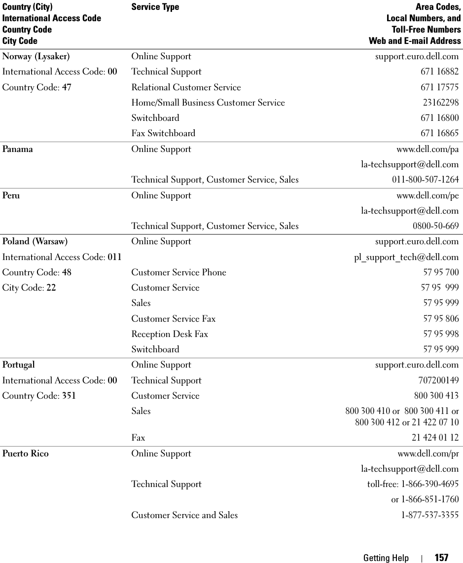 Getting Help 157Norway (Lysaker)International Access Code: 00Country Code: 47Online Support support.euro.dell.comTechnical Support671 16882Relational Customer Service671 17575Home/Small Business Customer Service23162298Switchboard671 16800Fax Switchboard671 16865Panama Online Supportwww.dell.com/pala-techsupport@dell.comTechnical Support, Customer Service, Sales011-800-507-1264Peru Online Supportwww.dell.com/pela-techsupport@dell.comTechnical Support, Customer Service, Sales0800-50-669Poland (Warsaw)International Access Code: 011Country Code: 48City Code: 22Online Support support.euro.dell.compl_support_tech@dell.comCustomer Service Phone57 95 700Customer Service57 95  999Sales57 95 999Customer Service Fax57 95 806Reception Desk Fax57 95 998Switchboard57 95 999PortugalInternational Access Code: 00Country Code: 351Online Support support.euro.dell.comTechnical Support707200149Customer Service800 300 413Sales800 300 410 or  800 300 411 or800 300 412 or 21 422 07 10Fax21 424 01 12Puerto Rico Online Supportwww.dell.com/prla-techsupport@dell.comTechnical Supporttoll-free: 1-866-390-4695or 1-866-851-1760Customer Service and Sales1-877-537-3355Country (City)International Access Code Country CodeCity CodeService Type Area Codes,Local Numbers, andToll-Free NumbersWeb and E-mail Address