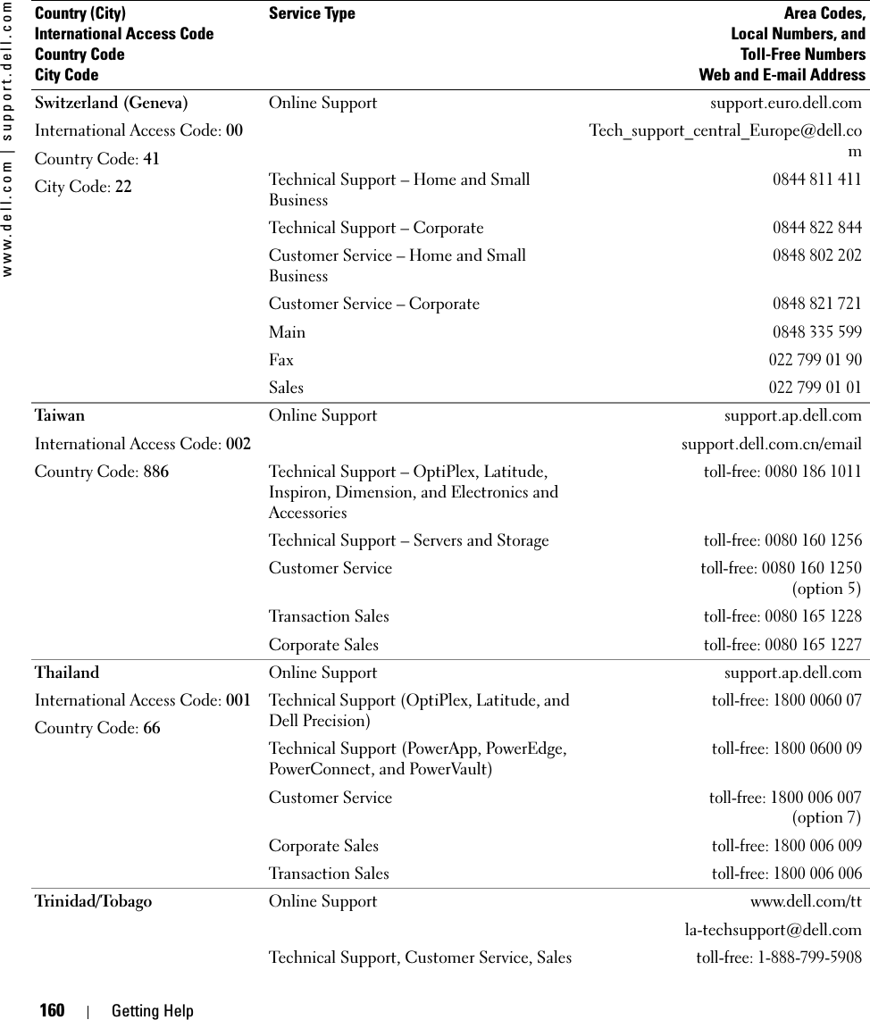 160 Getting Helpwww.dell.com | support.dell.comSwitzerland (Geneva)International Access Code: 00Country Code: 41City Code: 22Online Support support.euro.dell.comTech_support_central_Europe@dell.comTechnical Support – Home and Small Business0844 811 411Technical Support – Corporate0844 822 844Customer Service – Home and Small Business0848 802 202Customer Service – Corporate0848 821 721Main0848 335 599Fax022 799 01 90Sales022 799 01 01Taiwa nInternational Access Code: 002Country Code: 886Online Support support.ap.dell.comsupport.dell.com.cn/emailTechnical Support – OptiPlex, Latitude, Inspiron, Dimension, and Electronics and Accessoriestoll-free: 0080 186 1011Technical Support – Servers and Storagetoll-free: 0080 160 1256Customer Servicetoll-free:0080 160 1250(option 5)Transaction Salestoll-free: 0080 165 1228Corporate Salestoll-free: 0080 165 1227ThailandInternational Access Code: 001Country Code: 66Online Support support.ap.dell.comTechnical Support (OptiPlex, Latitude, and Dell Precision)toll-free: 1800 0060 07Technical Support (PowerApp, PowerEdge, PowerConnect, and PowerVault)toll-free: 1800 0600 09Customer Servicetoll-free:1800 006 007(option 7)Corporate Salestoll-free: 1800 006 009Transaction Salestoll-free: 1800 006 006Trinidad/Tobago Online Support www.dell.com/ttla-techsupport@dell.comTechnical Support, Customer Service, Salestoll-free: 1-888-799-5908Country (City)International Access Code Country CodeCity CodeService Type Area Codes,Local Numbers, andToll-Free NumbersWeb and E-mail Address
