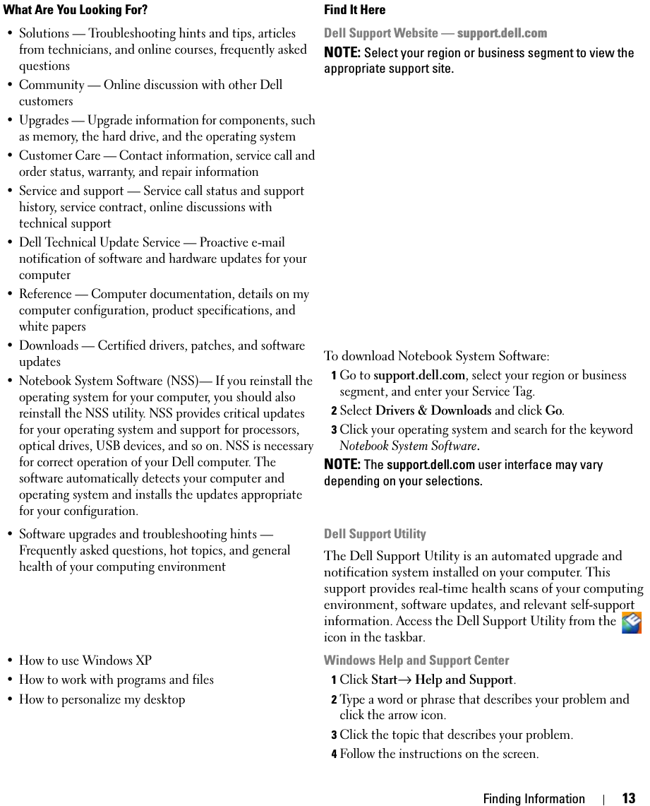 Finding Information 13• Solutions — Troubleshooting hints and tips, articles from technicians, and online courses, frequently asked questions• Community — Online discussion with other Dell customers• Upgrades — Upgrade information for components, such as memory, the hard drive, and the operating system• Customer Care — Contact information, service call and order status, warranty, and repair information• Service and support — Service call status and support history, service contract, online discussions with technical support• Dell Technical Update Service — Proactive e-mail notification of software and hardware updates for your computer• Reference — Computer documentation, details on my computer configuration, product specifications, and white papers• Downloads — Certified drivers, patches, and software updates• Notebook System Software (NSS)— If you reinstall the operating system for your computer, you should also reinstall the NSS utility. NSS provides critical updates for your operating system and support for processors, optical drives, USB devices, and so on. NSS is necessary for correct operation of your Dell computer. The software automatically detects your computer and operating system and installs the updates appropriate for your configuration.Dell Support Website — support.dell.comNOTE: Select your region or business segment to view the appropriate support site.To download Notebook System Software:1Go to support.dell.com, select your region or business segment, and enter your Service Tag. 2Select Drivers &amp; Downloads and click Go.3Click your operating system and search for the keyword Notebook System Software.NOTE: The support.dell.com user interface may vary depending on your selections.• Software upgrades and troubleshooting hints — Frequently asked questions, hot topics, and general health of your computing environmentDell Support UtilityThe Dell Support Utility is an automated upgrade and notification system installed on your computer. This support provides real-time health scans of your computing environment, software updates, and relevant self-support information. Access the Dell Support Utility from the icon in the taskbar. • How to use Windows XP• How to work with programs and files• How to personalize my desktopWindows Help and Support Center1Click Start→ Help and Support.2Type a word or phrase that describes your problem and click the arrow icon.3Click the topic that describes your problem.4Follow the instructions on the screen.What Are You Looking For? Find It Here
