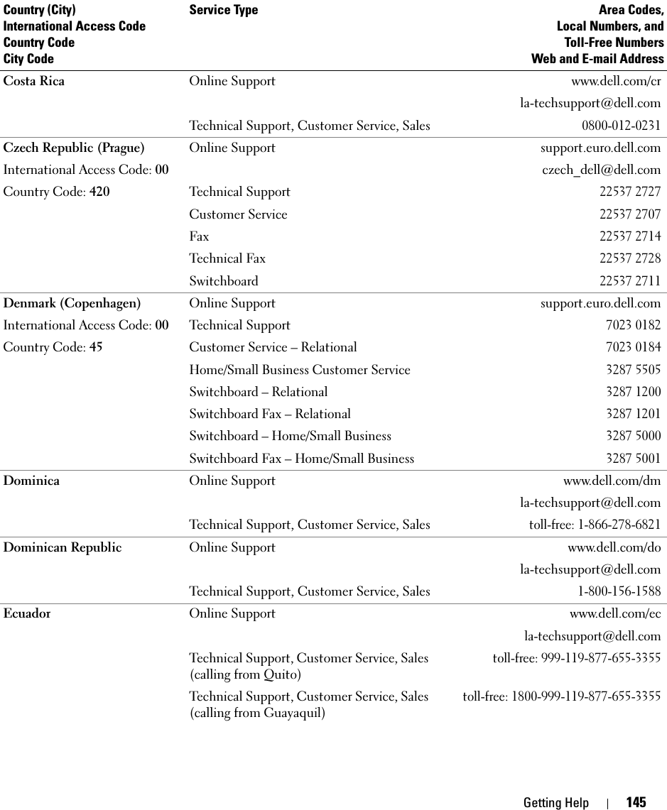 Getting Help 145Costa Rica Online Support www.dell.com/crla-techsupport@dell.comTechnical Support, Customer Service, Sales0800-012-0231Czech Republic (Prague)International Access Code: 00Country Code: 420Online Support support.euro.dell.comczech_dell@dell.comTechnical Support22537 2727Customer Service22537 2707Fax22537 2714Technical Fax22537 2728Switchboard22537 2711Denmark (Copenhagen)International Access Code: 00Country Code: 45 Online Support support.euro.dell.comTechnical Support7023 0182Customer Service – Relational7023 0184Home/Small Business Customer Service3287 5505Switchboard – Relational3287 1200Switchboard Fax – Relational3287 1201Switchboard – Home/Small Business3287 5000Switchboard Fax – Home/Small Business3287 5001Dominica Online Support www.dell.com/dmla-techsupport@dell.comTechnical Support, Customer Service, Salestoll-free: 1-866-278-6821Dominican Republic Online Support www.dell.com/dola-techsupport@dell.comTechnical Support, Customer Service, Sales1-800-156-1588Ecuador Online Support www.dell.com/ecla-techsupport@dell.comTechnical Support, Customer Service, Sales (calling from Quito)toll-free: 999-119-877-655-3355Technical Support, Customer Service, Sales (calling from Guayaquil)toll-free: 1800-999-119-877-655-3355Country (City)International Access Code Country CodeCity CodeService Type Area Codes,Local Numbers, andToll-Free NumbersWeb and E-mail Address