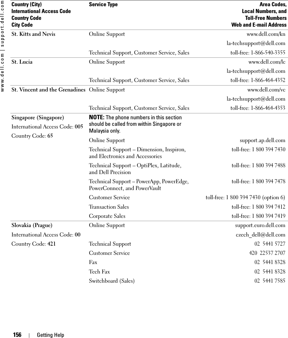 156 Getting Helpwww.dell.com | support.dell.comSt. Kitts and Nevis Online Support www.dell.com/knla-techsupport@dell.comTechnical Support, Customer Service, Salestoll-free: 1-866-540-3355St. Lucia Online Support www.dell.com/lcla-techsupport@dell.comTechnical Support, Customer Service, Salestoll-free: 1-866-464-4352St. Vincent and the Grenadines Online Support www.dell.com/vcla-techsupport@dell.comTechnical Support, Customer Service, Salestoll-free: 1-866-464-4353Singapore (Singapore)International Access Code: 005Country Code: 65NOTE: The phone numbers in this section should be called from within Singapore or Malaysia only.Online Support support.ap.dell.comTechnical Support – Dimension, Inspiron, and Electronics and Accessoriestoll-free: 1 800 394 7430Technical Support – OptiPlex, Latitude, and Dell Precisiontoll-free: 1 800 394 7488Technical Support – PowerApp, PowerEdge, PowerConnect, and PowerVaulttoll-free: 1 800 394 7478Customer Servicetoll-free:1 800 394 7430 (option 6)Transaction Salestoll-free: 1 800 394 7412Corporate Salestoll-free: 1 800 394 7419Slovakia (Prague)International Access Code: 00Country Code: 421Online Support support.euro.dell.comczech_dell@dell.comTechnical Support02  5441 5727Customer Service420  22537 2707Fax02  5441 8328Tech Fax02  5441 8328Switchboard (Sales)02  5441 7585Country (City)International Access Code Country CodeCity CodeService Type Area Codes,Local Numbers, andToll-Free NumbersWeb and E-mail Address