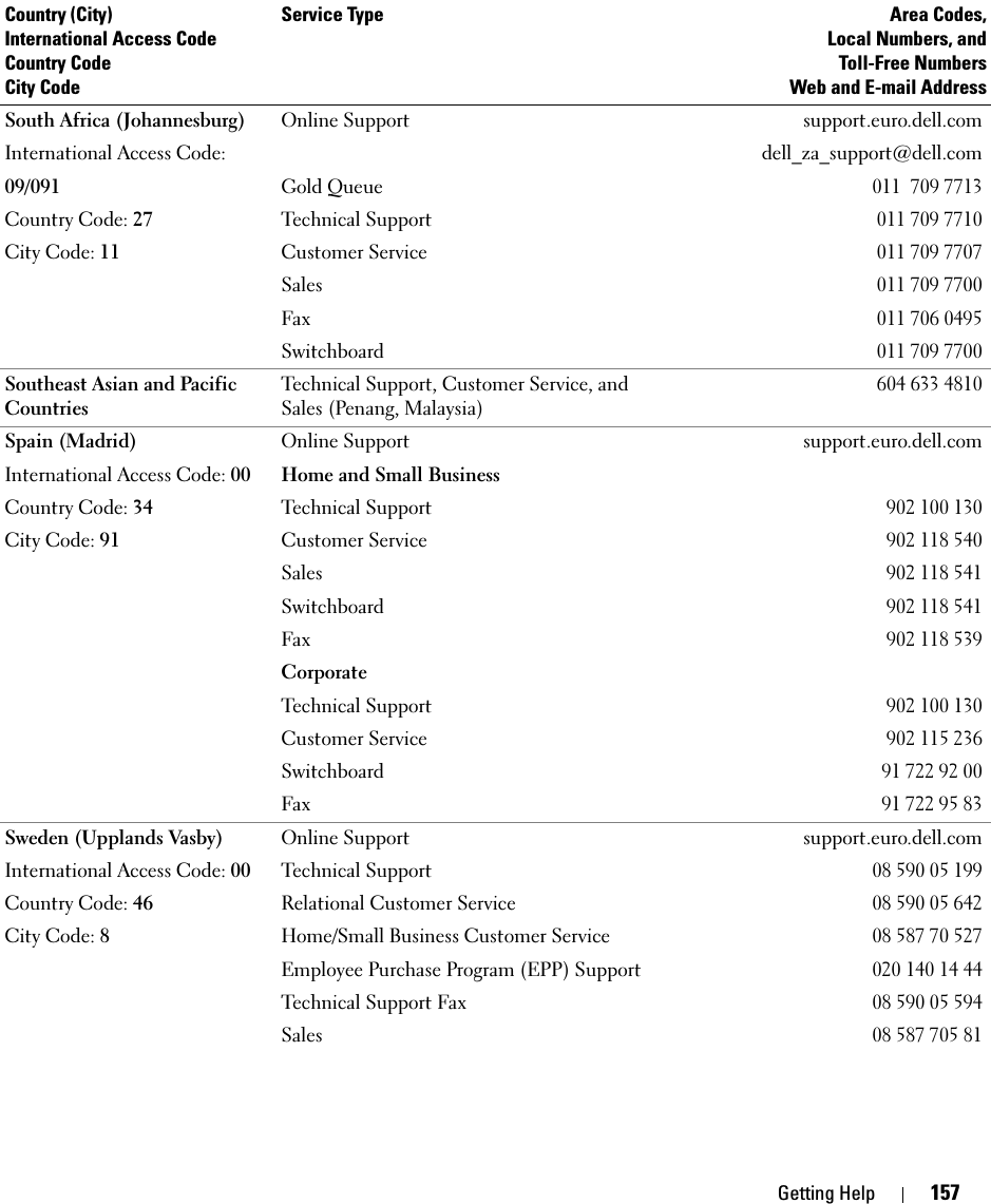 Getting Help 157South Africa (Johannesburg)International Access Code:09/091Country Code: 27City Code: 11Online Support support.euro.dell.comdell_za_support@dell.comGold Queue011  709 7713Technical Support011 709 7710Customer Service011 709 7707Sales011 709 7700Fax011 706 0495Switchboard011 709 7700Southeast Asian and Pacific CountriesTechnical Support, Customer Service, and Sales (Penang, Malaysia)604 633 4810Spain (Madrid)International Access Code: 00Country Code: 34City Code: 91Online Support support.euro.dell.comHome and Small BusinessTechnical Support902 100 130Customer Service902 118 540Sales902 118 541Switchboard902 118 541Fax902 118 539CorporateTechnical Support902 100 130Customer Service902 115 236Switchboard91 722 92 00Fax91 722 95 83Sweden (Upplands Vasby)International Access Code: 00Country Code: 46City Code: 8Online Support support.euro.dell.comTechnical Support08 590 05 199Relational Customer Service08 590 05 642Home/Small Business Customer Service08 587 70 527Employee Purchase Program (EPP) Support020 140 14 44Technical Support Fax 08 590 05 594Sales08 587 705 81Country (City)International Access Code Country CodeCity CodeService Type Area Codes,Local Numbers, andToll-Free NumbersWeb and E-mail Address