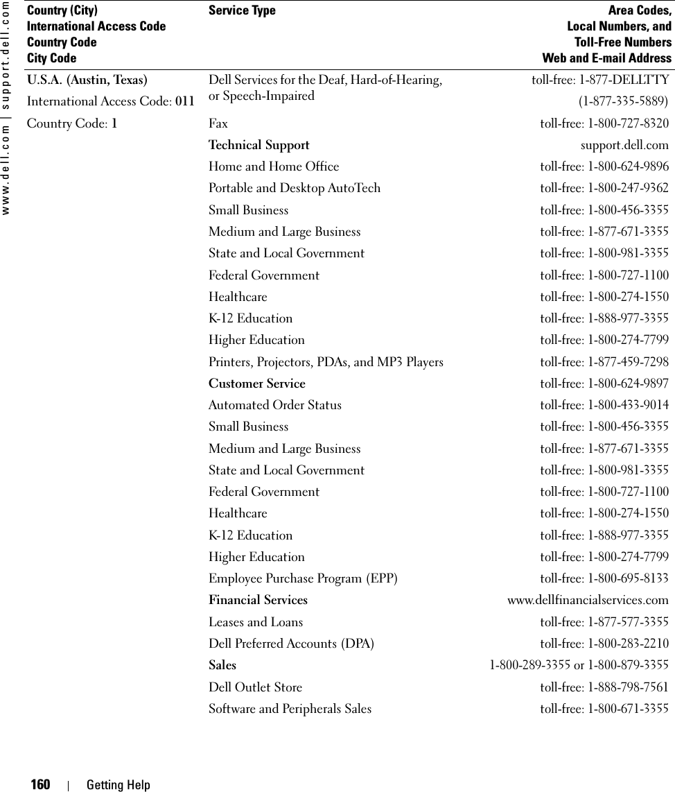 160 Getting Helpwww.dell.com | support.dell.comU.S.A. (Austin, Texas)International Access Code: 011Country Code: 1Dell Services for the Deaf, Hard-of-Hearing, or Speech-Impairedtoll-free: 1-877-DELLTTY(1-877-335-5889)Faxtoll-free: 1-800-727-8320Technical Supportsupport.dell.comHome and Home Officetoll-free: 1-800-624-9896Portable and Desktop AutoTechtoll-free: 1-800-247-9362Small Businesstoll-free: 1-800-456-3355Medium and Large Businesstoll-free: 1-877-671-3355State and Local Governmenttoll-free: 1-800-981-3355Federal Governmenttoll-free: 1-800-727-1100Healthcaretoll-free: 1-800-274-1550K-12 Educationtoll-free: 1-888-977-3355Higher Educationtoll-free: 1-800-274-7799Printers, Projectors, PDAs, and MP3 Playerstoll-free: 1-877-459-7298Customer Servicetoll-free: 1-800-624-9897Automated Order Statustoll-free: 1-800-433-9014Small Businesstoll-free: 1-800-456-3355Medium and Large Businesstoll-free: 1-877-671-3355State and Local Governmenttoll-free: 1-800-981-3355Federal Governmenttoll-free: 1-800-727-1100Healthcaretoll-free: 1-800-274-1550K-12 Educationtoll-free: 1-888-977-3355Higher Educationtoll-free: 1-800-274-7799Employee Purchase Program (EPP)toll-free: 1-800-695-8133Financial Services www.dellfinancialservices.comLeases and Loanstoll-free: 1-877-577-3355Dell Preferred Accounts (DPA)toll-free: 1-800-283-2210Sales1-800-289-3355 or 1-800-879-3355Dell Outlet Storetoll-free: 1-888-798-7561Software and Peripherals Salestoll-free: 1-800-671-3355Country (City)International Access Code Country CodeCity CodeService Type Area Codes,Local Numbers, andToll-Free NumbersWeb and E-mail Address