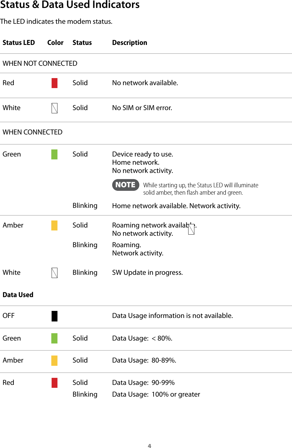 4Status &amp; Data Used IndicatorsThe LED indicates the modem status.Status LED         Color Status DescriptionWHEN NOT CONNECTEDRed Solid No network available.White Solid No SIM or SIM error. WHEN CONNECTEDGreen Solid  BlinkingDevice ready to use.  Home network.  No network activity.  NOTE    While starting up, the Status LED will illuminate solid amber, then ﬂash amber and green.Home network available. Network activity.Amber Solid BlinkingRoaming network available. No network activity.Roaming. Network activity.White Blinking SW Update in progress.Data UsedOFF Data Usage information is not available.Green Solid Data Usage:  &lt; 80%.Amber Solid Data Usage:  80-89%.Red SolidBlinkingData Usage:  90-99%Data Usage:  100% or greater