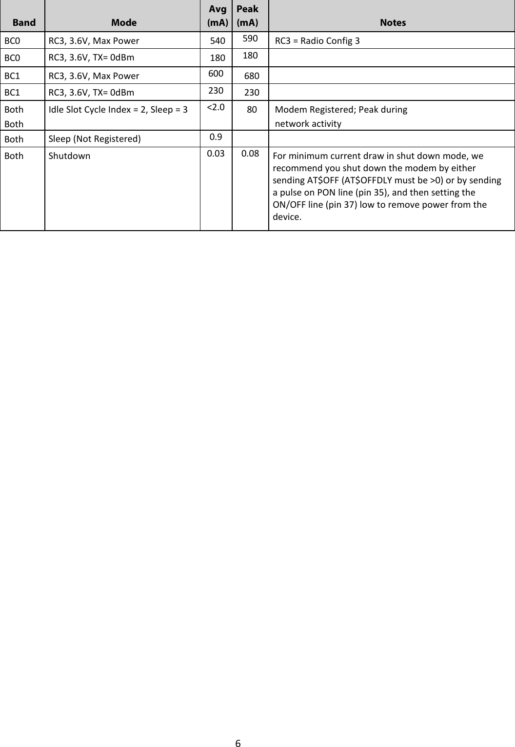 6    Band  Mode Avg (mA) Peak (mA)  Notes BC0 RC3, 3.6V, Max Power  540 590  RC3 = Radio Config 3 BC0 RC3, 3.6V, TX= 0dBm 180 180  BC1 RC3, 3.6V, Max Power  600 680  BC1 RC3, 3.6V, TX= 0dBm 230 230  Both Both Idle Slot Cycle Index = 2, Sleep = 3 &lt;2.0 80  Modem Registered; Peak during   network activity Both   Sleep (Not Registered) 0.9   Both Shutdown 0.03 0.08  For minimum current draw in shut down mode, we recommend you shut down the modem by either sending AT$OFF (AT$OFFDLY must be &gt;0) or by sending a pulse on PON line (pin 35), and then setting the ON/OFF line (pin 37) low to remove power from the device. 
