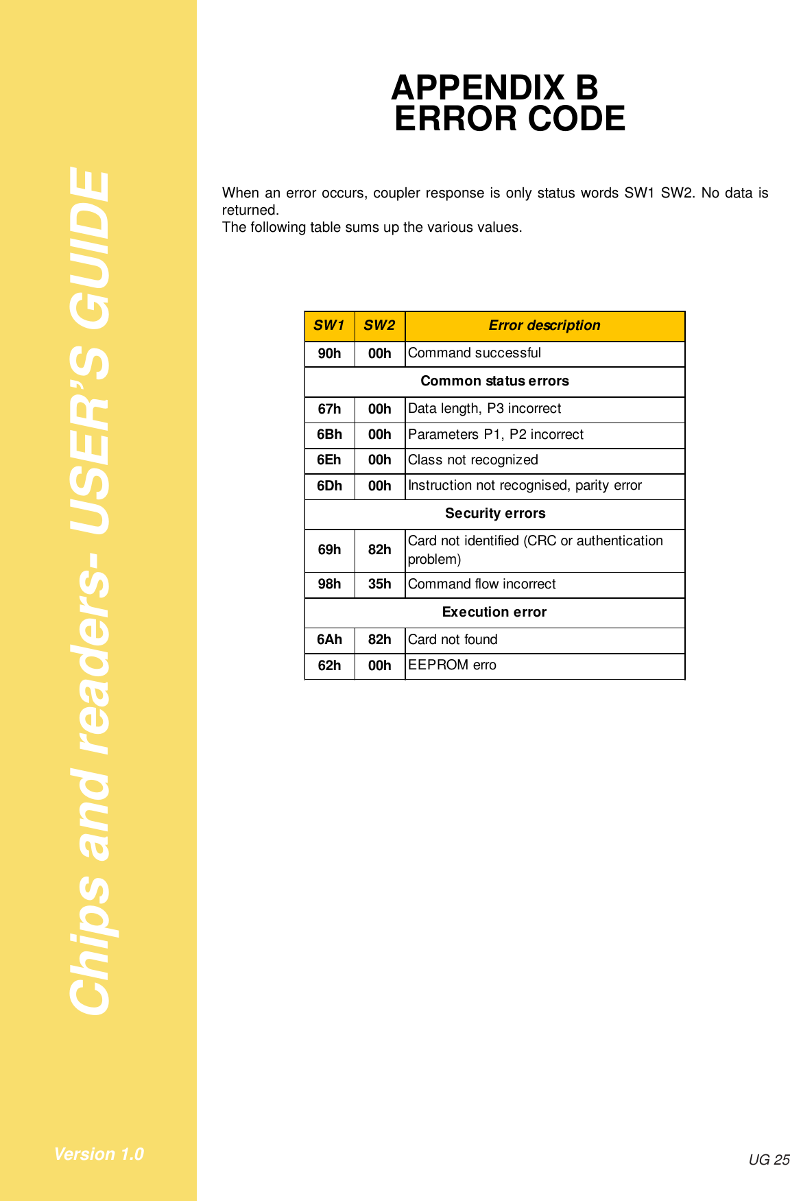 Chips and readers- USER’S GUIDEUG 25Version 1.0APPENDIX BERROR CODEWhen an error occurs, coupler response is only status words SW1 SW2. No data isreturned.The following table sums up the various values.SW1 SW2 Error description90h 00h Command successful67h 00h Data length, P3 incorrect6Bh 00h Parameters P1, P2 incorrect6Eh 00h Class not recognized6Dh 00h Instruction not recognised, parity error69h 82h Card not identified (CRC or authentication problem)98h 35h Command flow incorrect6Ah 82h Card not found62h 00h EEPROM erroCommon status errorsSecurity errorsExecution error