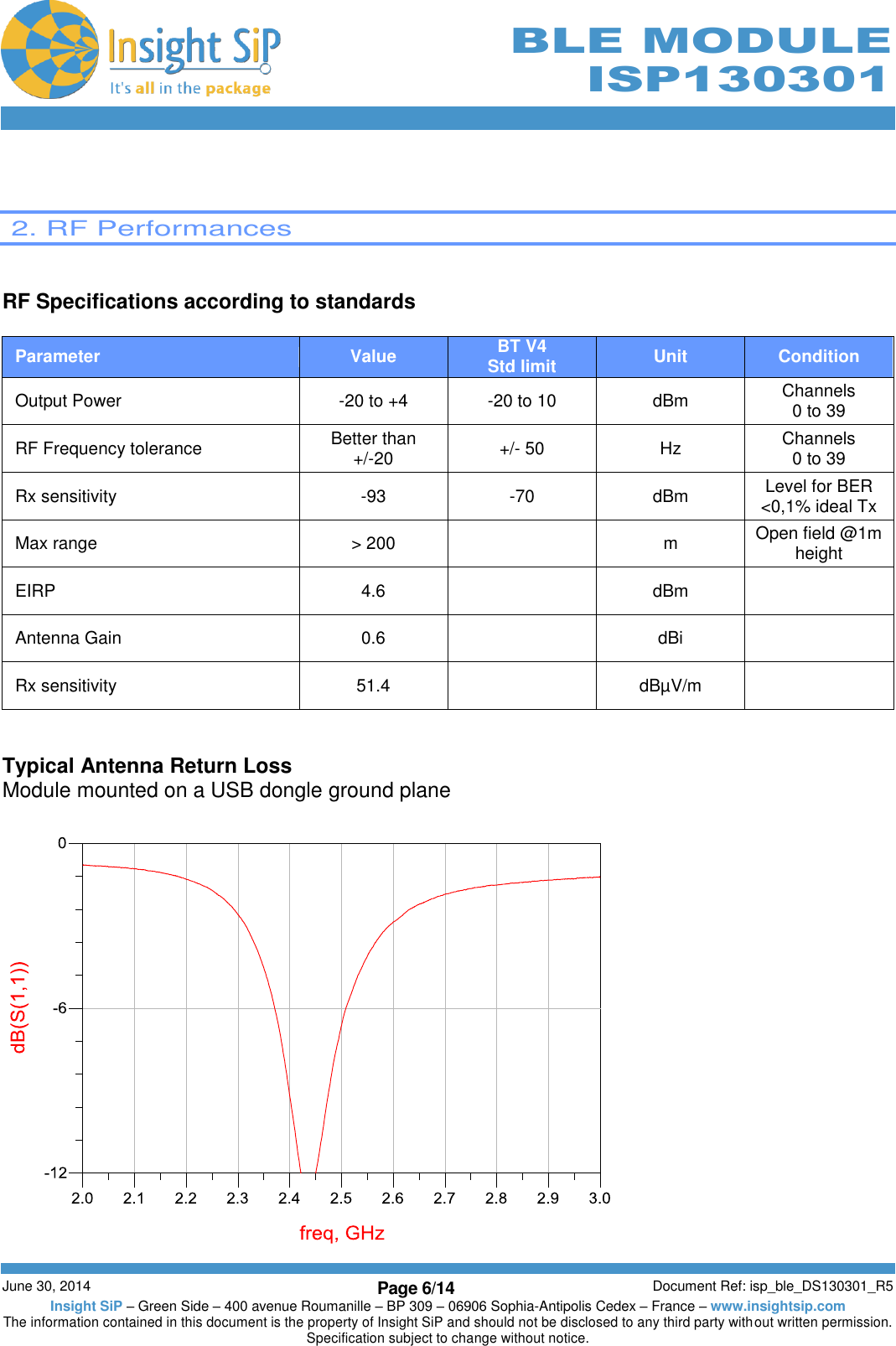        June 30, 2014 Page 6/14 Document Ref: isp_ble_DS130301_R5 Insight SiP – Green Side – 400 avenue Roumanille – BP 309 – 06906 Sophia-Antipolis Cedex – France – www.insightsip.com The information contained in this document is the property of Insight SiP and should not be disclosed to any third party without written permission. Specification subject to change without notice.     BLE MODULE ISP130301    2. RF Performances   RF Specifications according to standards  Parameter Value BT V4 Std limit Unit Condition Output Power -20 to +4 -20 to 10 dBm Channels 0 to 39 RF Frequency tolerance Better than  +/-20 +/- 50 Hz Channels 0 to 39 Rx sensitivity -93 -70 dBm Level for BER &lt;0,1% ideal Tx Max range  &gt; 200  m Open field @1m height EIRP 4.6  dBm  Antenna Gain 0.6  dBi  Rx sensitivity 51.4  dBµV/m    Typical Antenna Return Loss Module mounted on a USB dongle ground plane                     