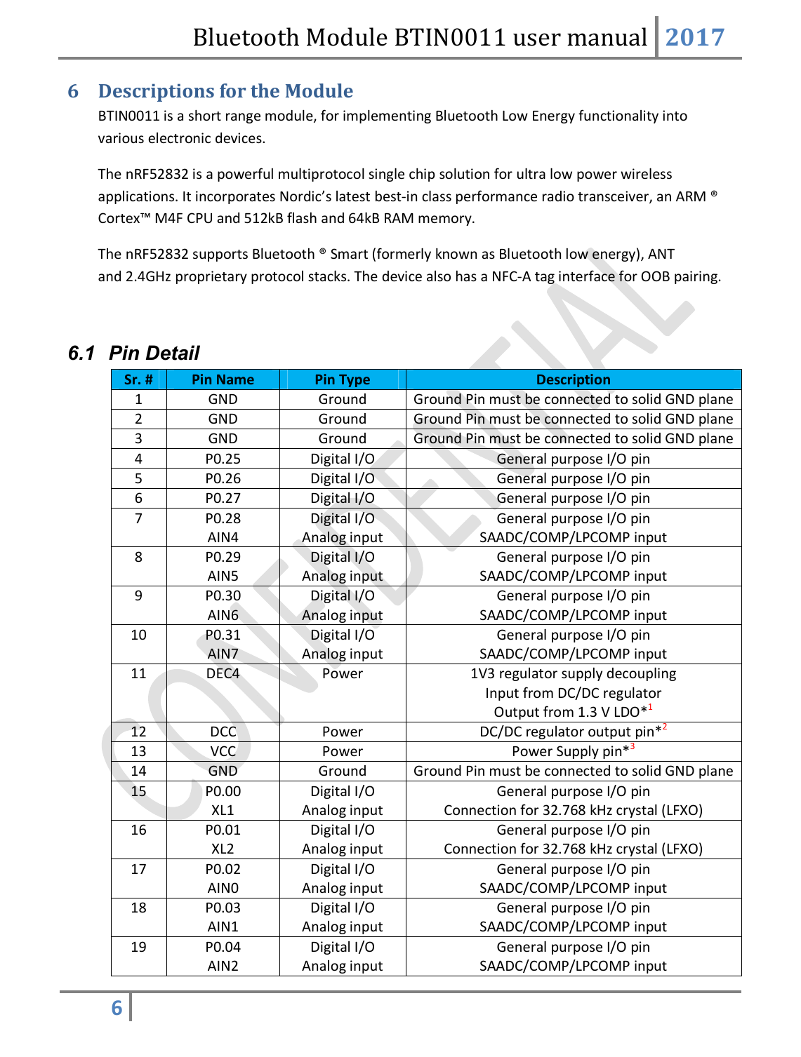 Bluetooth Module BTIN0011 user manual 2017  6   6 Descriptions for the Module BTIN0011 is a short range module, for implementing Bluetooth Low Energy functionality into various electronic devices.  The nRF52832 is a powerful multiprotocol single chip solution for ultra low power wireless applications. It incorporates Nordic’s latest best-in class performance radio transceiver, an ARM ® Cortex™ M4F CPU and 512kB flash and 64kB RAM memory.  The nRF52832 supports Bluetooth ® Smart (formerly known as Bluetooth low energy), ANT and 2.4GHz proprietary protocol stacks. The device also has a NFC-A tag interface for OOB pairing.  6.1  Pin Detail Sr. # Pin Name Pin Type Description 1 GND Ground Ground Pin must be connected to solid GND plane 2 GND Ground Ground Pin must be connected to solid GND plane 3 GND Ground Ground Pin must be connected to solid GND plane 4 P0.25 Digital I/O General purpose I/O pin 5 P0.26 Digital I/O General purpose I/O pin 6 P0.27 Digital I/O General purpose I/O pin 7 P0.28 AIN4 Digital I/O Analog input General purpose I/O pin SAADC/COMP/LPCOMP input 8 P0.29 AIN5 Digital I/O Analog input General purpose I/O pin SAADC/COMP/LPCOMP input 9 P0.30 AIN6 Digital I/O Analog input General purpose I/O pin SAADC/COMP/LPCOMP input 10 P0.31 AIN7 Digital I/O Analog input General purpose I/O pin SAADC/COMP/LPCOMP input 11 DEC4 Power 1V3 regulator supply decoupling Input from DC/DC regulator Output from 1.3 V LDO*1 12 DCC Power DC/DC regulator output pin*2 13 VCC Power Power Supply pin*3 14 GND Ground Ground Pin must be connected to solid GND plane 15 P0.00 XL1 Digital I/O Analog input General purpose I/O pin Connection for 32.768 kHz crystal (LFXO) 16 P0.01 XL2 Digital I/O Analog input General purpose I/O pin Connection for 32.768 kHz crystal (LFXO) 17 P0.02 AIN0 Digital I/O Analog input General purpose I/O pin SAADC/COMP/LPCOMP input 18 P0.03 AIN1 Digital I/O Analog input General purpose I/O pin SAADC/COMP/LPCOMP input 19 P0.04 AIN2 Digital I/O Analog input General purpose I/O pin SAADC/COMP/LPCOMP input 