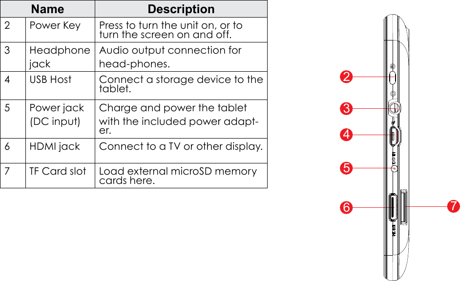 Page 6  Getting To Know The TabletEnglishName Description2Power Key Press to turn the unit on, or to turn the screen on and off.3HeadphonejackAudio output connection forhead-phones.4USB Host Connect a storage device to the tablet.5Power jack(DC input)Charge and power the tabletwith the included power adapt-er.6 HDMI jack Connect to a TV or other display.7 TF Card slot Load external microSD memory cards here.234567