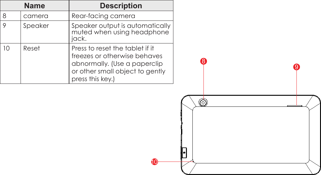 Page 7  Getting To Know The Internet TabletEnglishName Description8camera Rear-facing camera9Speaker Speaker output is automatically muted when using headphone jack.10 Reset Press to reset the tablet if it freezes or otherwise behaves abnormally. (Use a paperclip or other small object to gently press this key.) 8910