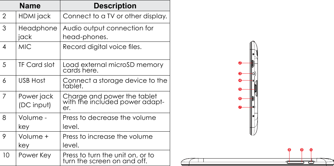 Page 6  Getting To Know The TabletEnglishName Description2 HDMI jack Connect to a TV or other display.3HeadphonejackAudio output connection forhead-phones.4MIC Record digital voice les.5 TF Card slot Load external microSD memory cards here.6USB Host Connect a storage device to the tablet.7Power jack(DC input)Charge and power the tablet with the included power adapt-er.8Volume -keyPress to decrease the volumelevel.9Volume +keyPress to increase the volumelevel.10 Power Key Press to turn the unit on, or to turn the screen on and off.2345678 9 10