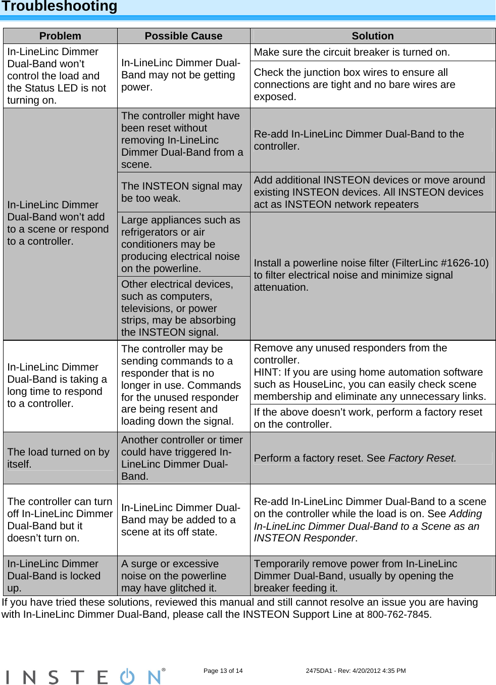                                                                   Page 13 of 14                                    2475DA1 - Rev: 4/20/2012 4:35 PM   Troubleshooting Problem  Possible Cause  Solution Make sure the circuit breaker is turned on. In-LineLinc Dimmer Dual-Band won’t control the load and the Status LED is not turning on. In-LineLinc Dimmer Dual-Band may not be getting power. Check the junction box wires to ensure all connections are tight and no bare wires are exposed. The controller might have been reset without removing In-LineLinc Dimmer Dual-Band from a scene. Re-add In-LineLinc Dimmer Dual-Band to the controller. The INSTEON signal may be too weak. Add additional INSTEON devices or move around existing INSTEON devices. All INSTEON devices act as INSTEON network repeaters Large appliances such as refrigerators or air conditioners may be producing electrical noise on the powerline. In-LineLinc Dimmer Dual-Band won’t add to a scene or respond to a controller. Other electrical devices, such as computers, televisions, or power strips, may be absorbing the INSTEON signal. Install a powerline noise filter (FilterLinc #1626-10) to filter electrical noise and minimize signal attenuation. Remove any unused responders from the controller. HINT: If you are using home automation software such as HouseLinc, you can easily check scene membership and eliminate any unnecessary links.  In-LineLinc Dimmer Dual-Band is taking a long time to respond to a controller. The controller may be sending commands to a responder that is no longer in use. Commands for the unused responder are being resent and loading down the signal.  If the above doesn’t work, perform a factory reset on the controller. The load turned on by itself. Another controller or timer could have triggered In-LineLinc Dimmer Dual-Band. Perform a factory reset. See Factory Reset. The controller can turn off In-LineLinc Dimmer Dual-Band but it doesn’t turn on. In-LineLinc Dimmer Dual-Band may be added to a scene at its off state. Re-add In-LineLinc Dimmer Dual-Band to a scene on the controller while the load is on. See Adding In-LineLinc Dimmer Dual-Band to a Scene as an INSTEON Responder. In-LineLinc Dimmer Dual-Band is locked up. A surge or excessive noise on the powerline may have glitched it. Temporarily remove power from In-LineLinc Dimmer Dual-Band, usually by opening the breaker feeding it. If you have tried these solutions, reviewed this manual and still cannot resolve an issue you are having with In-LineLinc Dimmer Dual-Band, please call the INSTEON Support Line at 800-762-7845.  