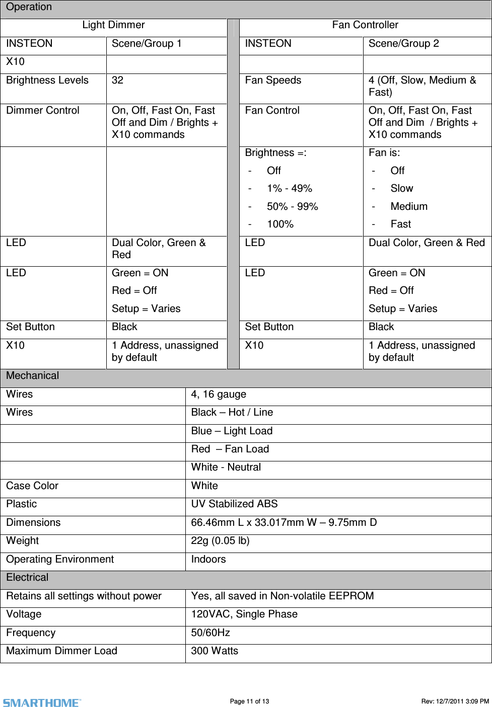                                                                                                                                   Page 11 of 13                                                                                       Rev: 12/7/2011 3:09 PM   Operation Light Dimmer  Fan Controller INSTEON  Scene/Group 1  INSTEON  Scene/Group 2 X10       Brightness Levels  32  Fan Speeds  4 (Off, Slow, Medium &amp; Fast) Dimmer Control   On, Off, Fast On, Fast Off and Dim / Brights + X10 commands Fan Control  On, Off, Fast On, Fast Off and Dim  / Brights + X10 commands     Brightness =: -  Off -  1% - 49% -  50% - 99% -  100% Fan is: -  Off -  Slow -  Medium -  Fast LED  Dual Color, Green &amp; Red LED  Dual Color, Green &amp; Red LED  Green = ON Red = Off Setup = Varies LED  Green = ON Red = Off Setup = Varies Set Button  Black  Set Button  Black X10  1 Address, unassigned by default  X10  1 Address, unassigned by default Mechanical Wires  4, 16 gauge Wires  Black &ndash; Hot / Line   Blue &ndash; Light Load   Red  &ndash; Fan Load   White - Neutral Case Color   White Plastic  UV Stabilized ABS Dimensions  66.46mm L x 33.017mm W &ndash; 9.75mm D Weight  22g (0.05 lb) Operating Environment  Indoors Electrical Retains all settings without power  Yes, all saved in Non-volatile EEPROM Voltage  120VAC, Single Phase Frequency  50/60Hz Maximum Dimmer Load  300 Watts 