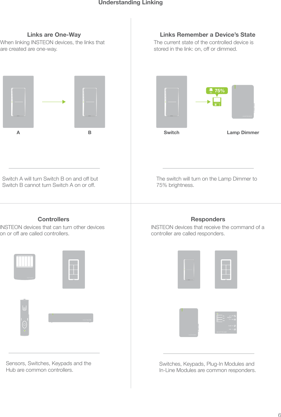 6When linking INSTEON devices, the links that are created are one-way.The current state of the controlled device is The switch will turn on the Lamp Dimmer to 75% brightness.A SwitchB Lamp Dimmer75%INSTEON devices that can turn other devices Sensors, Switches, Keypads and the Hub are common controllers.INSTEON devices that receive the command of a controller are called responders.Switches, Keypads, Plug-In Modules and In-Line Modules are common responders.NeutralOnOffSetNNLoad L1Line LRespondersControllersLinks Remember a Device&rsquo;s StateLinks are One-WayUnderstanding Linking 
