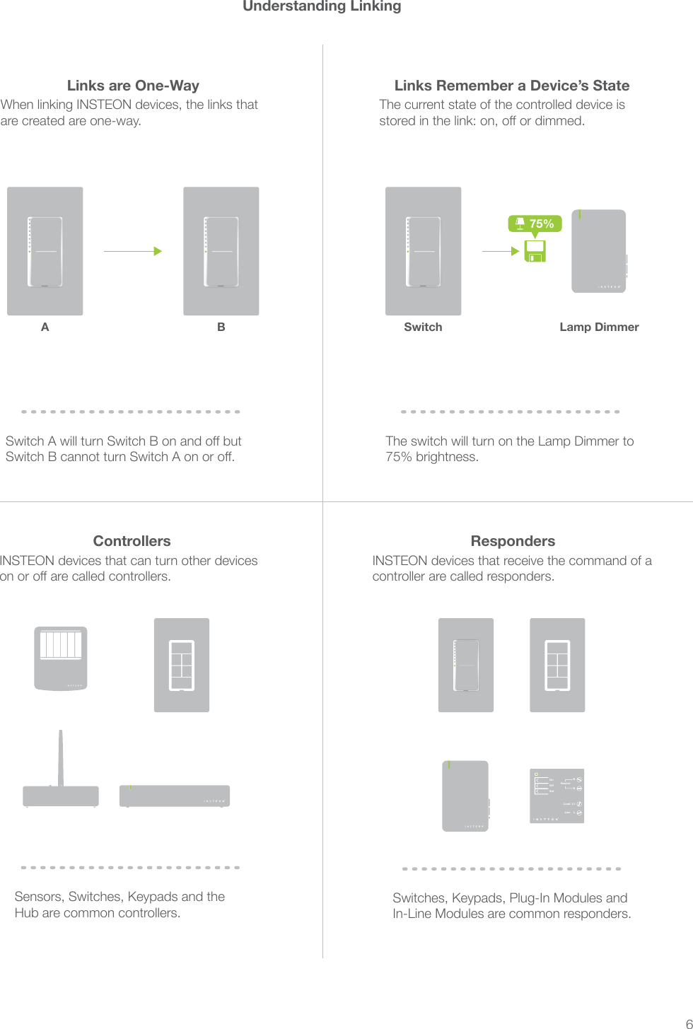 6The current state of the controlled device is Switch A will turn Switch B on and off but Switch B cannot turn Switch A on or off.75% brightness.A SwitchB Lamp Dimmer®75%on or off are called controllers.controller are called responders.®®NeutralOnOffSetNNLoad L1Line LRespondersControllersLinks Remember a Device’s StateLinks are One-WayUnderstanding Linking ®®