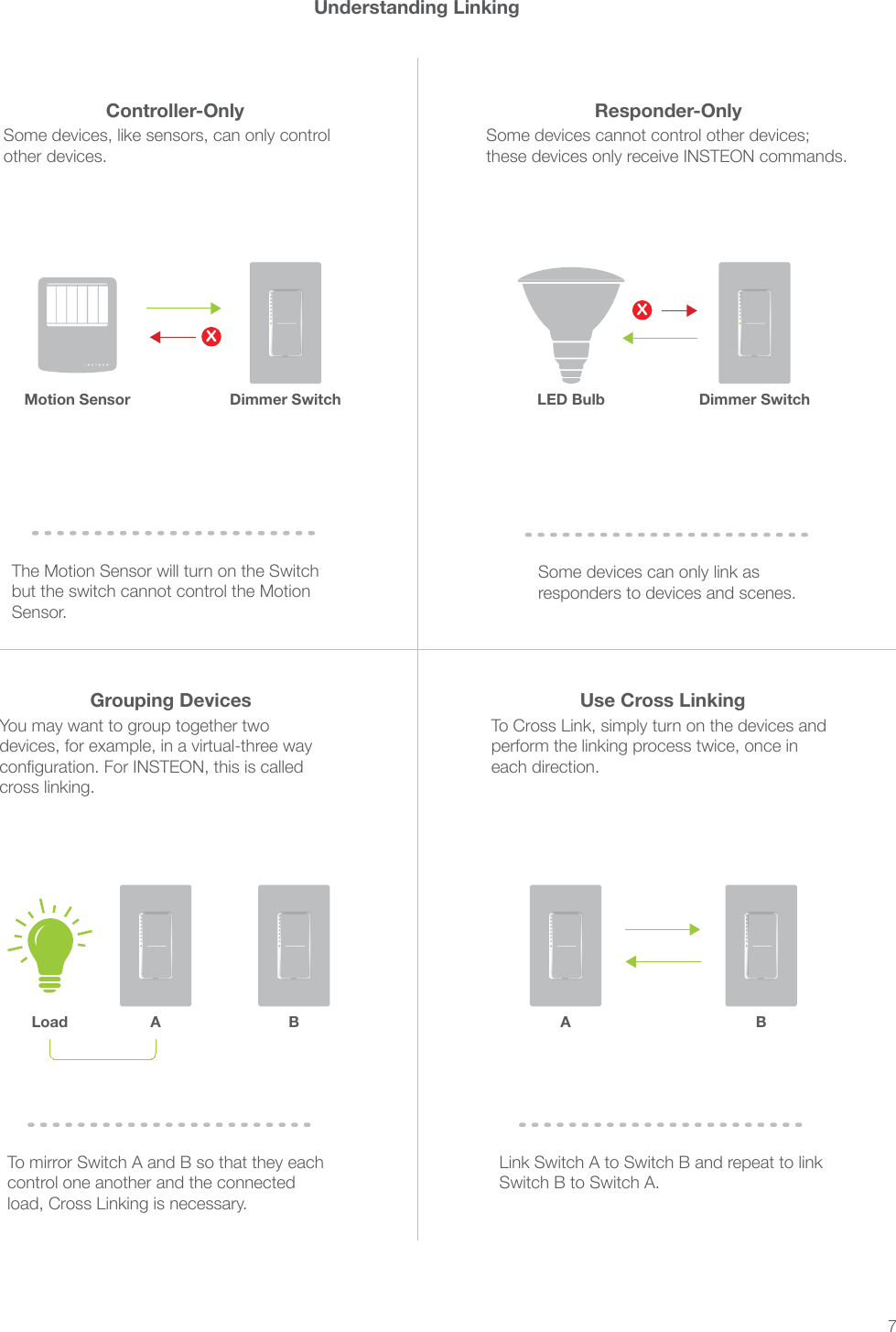 7Controller-Onlyother devices.Sensor.Responder-Onlyresponders to devices and scenes.LED Bulb Dimmer SwitchXUnderstanding LinkingGrouping Devices Use Cross Linkingcross linking.each direction. control one another and the connected Link Switch A to Switch B and repeat to link Switch B to Switch A.A BLoadMotion Sensor®XDimmer SwitchA B