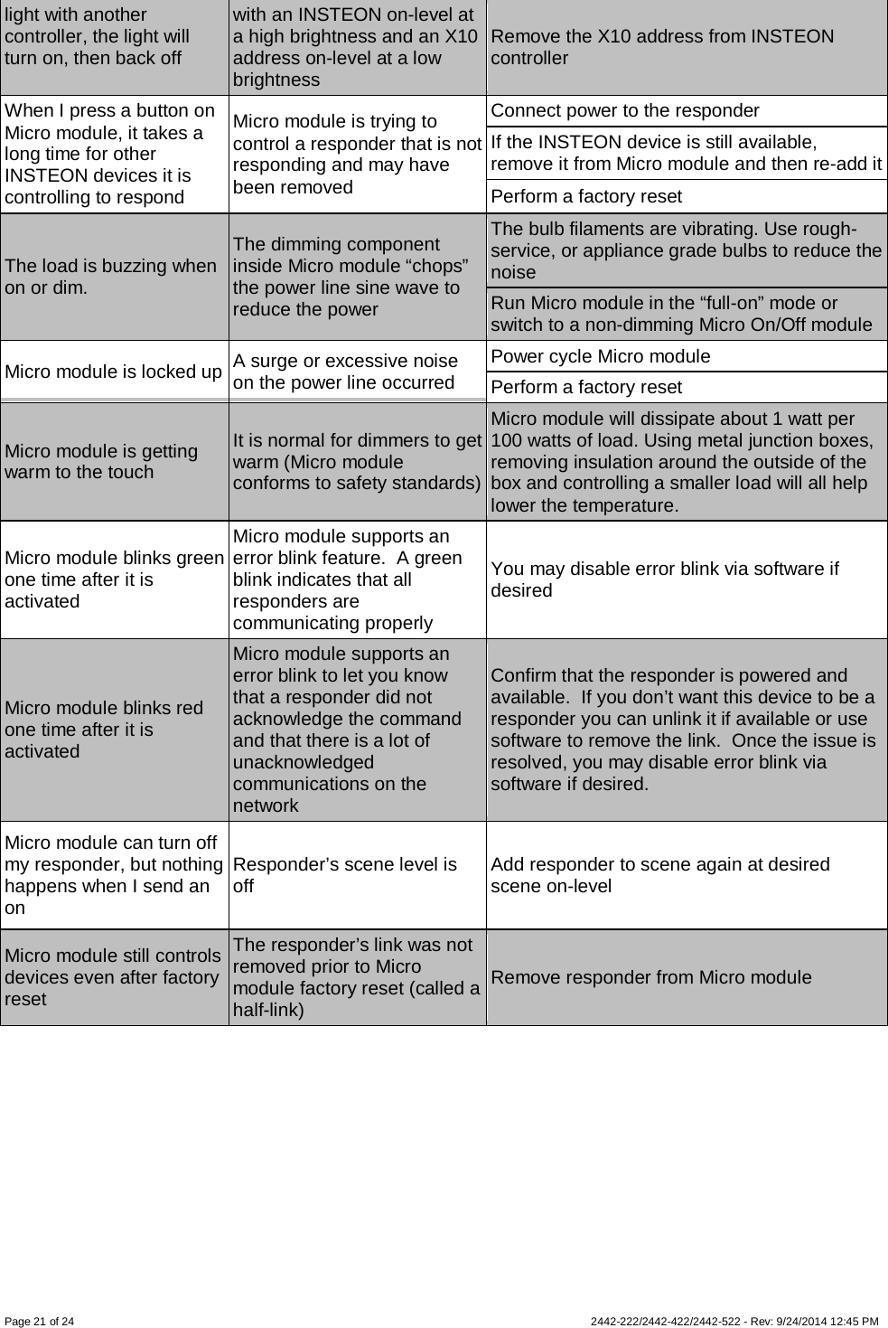 Page 21 of 24        2442-222/2442-422/2442-522 - Rev: 9/24/2014 12:45 PM light with another controller, the light will turn on, then back off with an INSTEON on-level at a high brightness and an X10 address on-level at a low brightness Remove the X10 address from INSTEON controller  When I press a button on Micro module, it takes a long time for other INSTEON devices it is controlling to respond Micro module is trying to control a responder that is not responding and may have been removed  Connect power to the responder If the INSTEON device is still available, remove it from Micro module and then re-add it Perform a factory reset  The load is buzzing when on or dim.  The dimming component inside Micro module “chops” the power line sine wave to reduce the power The bulb filaments are vibrating. Use rough-service, or appliance grade bulbs to reduce the noise Run Micro module in the “full-on” mode or switch to a non-dimming Micro On/Off module Micro module is locked up A surge or excessive noise on the power line occurred  Power cycle Micro module Perform a factory reset Micro module is getting warm to the touch It is normal for dimmers to get warm (Micro module conforms to safety standards) Micro module will dissipate about 1 watt per 100 watts of load. Using metal junction boxes, removing insulation around the outside of the box and controlling a smaller load will all help lower the temperature. Micro module blinks green one time after it is activated Micro module supports an error blink feature.  A green blink indicates that all responders are communicating properly You may disable error blink via software if desired Micro module blinks red one time after it is activated Micro module supports an error blink to let you know that a responder did not acknowledge the command and that there is a lot of unacknowledged communications on the network Confirm that the responder is powered and available.  If you don’t want this device to be a responder you can unlink it if available or use software to remove the link.  Once the issue is resolved, you may disable error blink via software if desired. Micro module can turn off my responder, but nothing happens when I send an on  Responder’s scene level is off Add responder to scene again at desired scene on-level Micro module still controls devices even after factory reset The responder’s link was not removed prior to Micro module factory reset (called a half-link) Remove responder from Micro module  