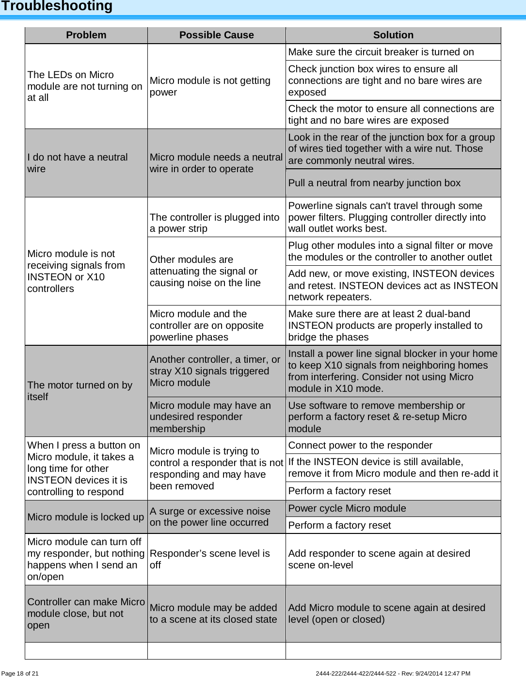 Page 18 of 21                   2444-222/2444-422/2444-522 - Rev: 9/24/2014 12:47 PM   Troubleshooting Problem Possible Cause Solution The LEDs on Micro module are not turning on at all  Micro module is not getting power Make sure the circuit breaker is turned on Check junction box wires to ensure all connections are tight and no bare wires are exposed Check the motor to ensure all connections are tight and no bare wires are exposed I do not have a neutral wire Micro module needs a neutral wire in order to operate Look in the rear of the junction box for a group of wires tied together with a wire nut. Those are commonly neutral wires. Pull a neutral from nearby junction box Micro module is not receiving signals from INSTEON or X10 controllers  The controller is plugged into a power strip Powerline signals can&apos;t travel through some power filters. Plugging controller directly into wall outlet works best.  Other modules are attenuating the signal or causing noise on the line Plug other modules into a signal filter or move the modules or the controller to another outlet Add new, or move existing, INSTEON devices and retest. INSTEON devices act as INSTEON network repeaters. Micro module and the controller are on opposite powerline phases Make sure there are at least 2 dual-band INSTEON products are properly installed to bridge the phases The motor turned on by itself Another controller, a timer, or stray X10 signals triggered Micro module Install a power line signal blocker in your home to keep X10 signals from neighboring homes from interfering. Consider not using Micro module in X10 mode.  Micro module may have an undesired responder membership Use software to remove membership or perform a factory reset &amp; re-setup Micro module When I press a button on Micro module, it takes a long time for other INSTEON devices it is controlling to respond Micro module is trying to control a responder that is not responding and may have been removed  Connect power to the responder If the INSTEON device is still available, remove it from Micro module and then re-add it Perform a factory reset  Micro module is locked up A surge or excessive noise on the power line occurred  Power cycle Micro module Perform a factory reset Micro module can turn off my responder, but nothing happens when I send an on/open Responder’s scene level is off Add responder to scene again at desired scene on-level Controller can make Micro module close, but not open Micro module may be added to a scene at its closed state Add Micro module to scene again at desired level (open or closed)    