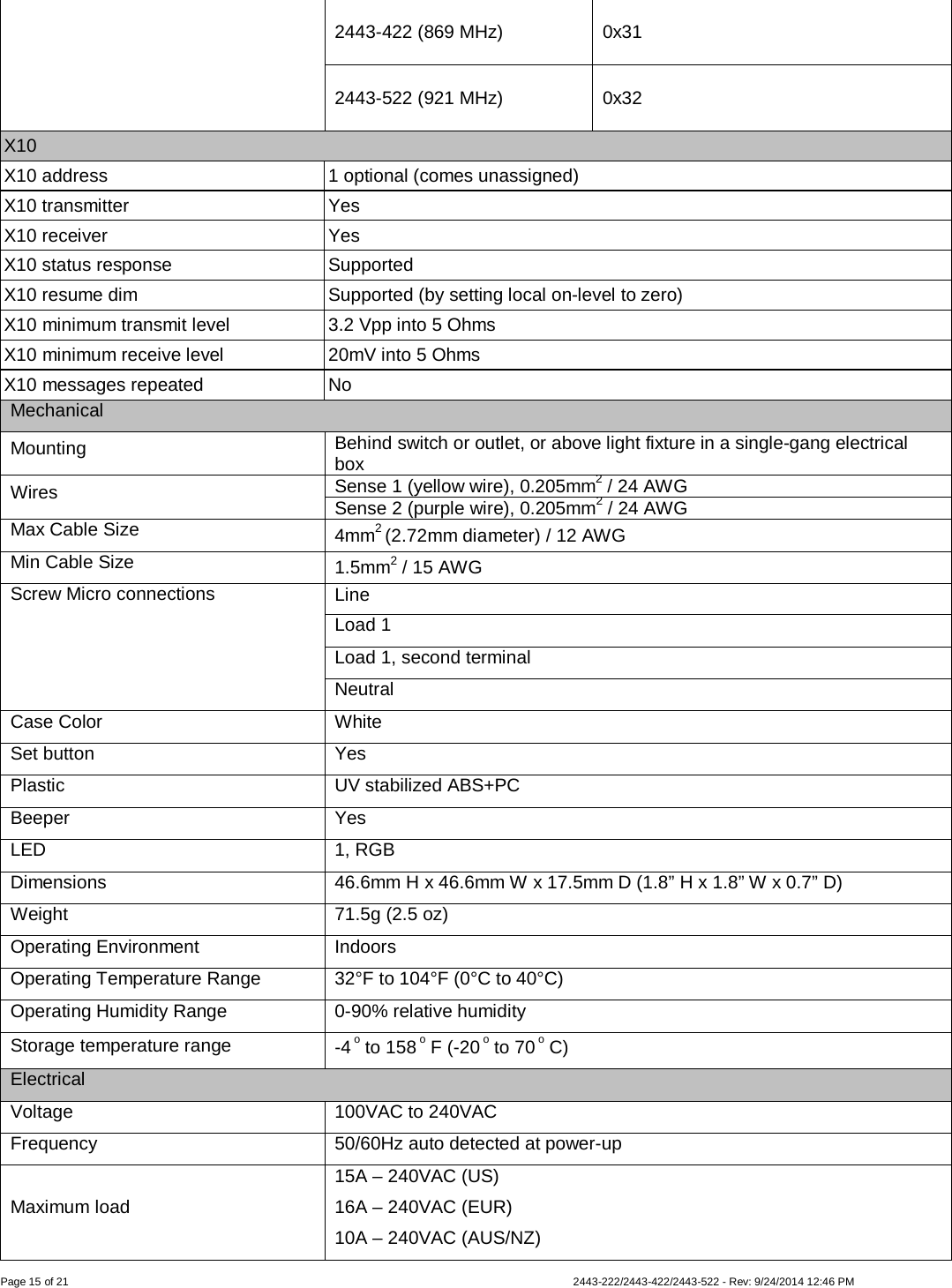  Page 15 of 21        2443-222/2443-422/2443-522 - Rev: 9/24/2014 12:46 PM 2443-422 (869 MHz) 0x31 2443-522 (921 MHz) 0x32 X10 X10 address 1 optional (comes unassigned) X10 transmitter Yes X10 receiver Yes X10 status response Supported X10 resume dim Supported (by setting local on-level to zero) X10 minimum transmit level 3.2 Vpp into 5 Ohms X10 minimum receive level 20mV into 5 Ohms X10 messages repeated No Mechanical Mounting Behind switch or outlet, or above light fixture in a single-gang electrical box Wires Sense 1 (yellow wire), 0.205mm2 / 24 AWG Sense 2 (purple wire), 0.205mm2 / 24 AWG Max Cable Size 4mm2 (2.72mm diameter) / 12 AWG Min Cable Size 1.5mm2 / 15 AWG Screw Micro connections Line Load 1 Load 1, second terminal Neutral Case Color  White Set button Yes Plastic UV stabilized ABS+PC Beeper Yes LED 1, RGB Dimensions 46.6mm H x 46.6mm W x 17.5mm D (1.8” H x 1.8” W x 0.7” D) Weight 71.5g (2.5 oz) Operating Environment Indoors Operating Temperature Range 32°F to 104°F (0°C to 40°C) Operating Humidity Range 0-90% relative humidity Storage temperature range -4 o to 158 o F (-20 o to 70 o C) Electrical Voltage 100VAC to 240VAC Frequency 50/60Hz auto detected at power-up Maximum load 15A – 240VAC (US) 16A – 240VAC (EUR) 10A – 240VAC (AUS/NZ) 