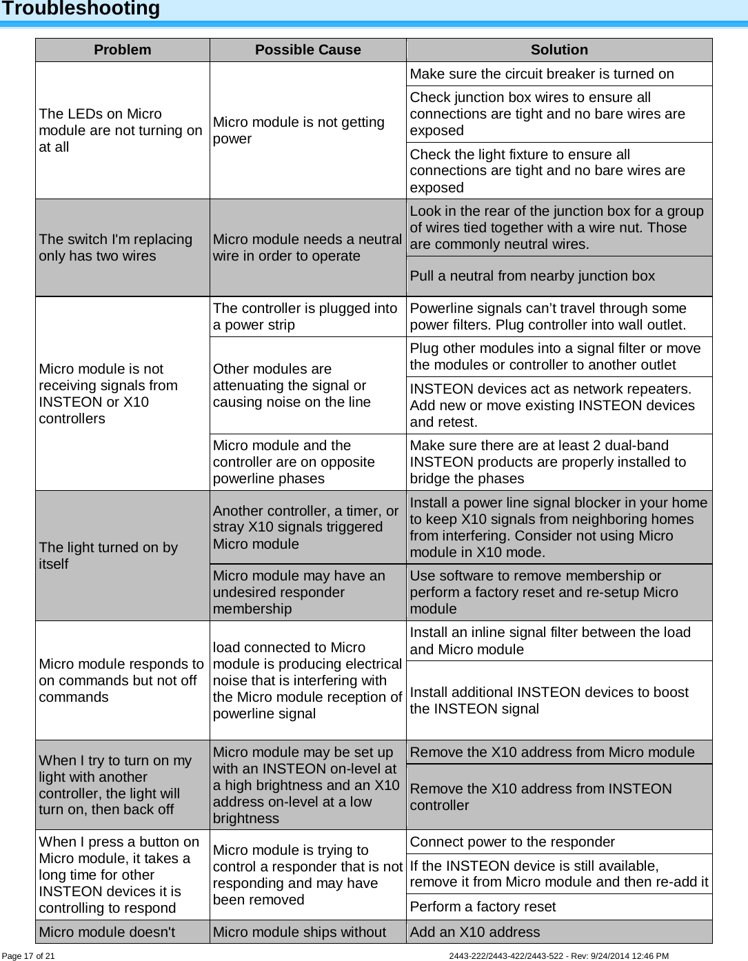  Page 17 of 21        2443-222/2443-422/2443-522 - Rev: 9/24/2014 12:46 PM  Troubleshooting Problem Possible Cause Solution The LEDs on Micro module are not turning on at all  Micro module is not getting power Make sure the circuit breaker is turned on Check junction box wires to ensure all connections are tight and no bare wires are exposed Check the light fixture to ensure all connections are tight and no bare wires are exposed The switch I&apos;m replacing only has two wires Micro module needs a neutral wire in order to operate Look in the rear of the junction box for a group of wires tied together with a wire nut. Those are commonly neutral wires. Pull a neutral from nearby junction box Micro module is not receiving signals from INSTEON or X10 controllers The controller is plugged into a power strip Powerline signals can’t travel through some power filters. Plug controller into wall outlet. Other modules are attenuating the signal or causing noise on the line Plug other modules into a signal filter or move the modules or controller to another outlet INSTEON devices act as network repeaters. Add new or move existing INSTEON devices and retest. Micro module and the controller are on opposite powerline phases Make sure there are at least 2 dual-band INSTEON products are properly installed to bridge the phases The light turned on by itself Another controller, a timer, or stray X10 signals triggered Micro module Install a power line signal blocker in your home to keep X10 signals from neighboring homes from interfering. Consider not using Micro module in X10 mode.  Micro module may have an undesired responder membership Use software to remove membership or perform a factory reset and re-setup Micro module Micro module responds to on commands but not off commands load connected to Micro module is producing electrical noise that is interfering with the Micro module reception of powerline signal Install an inline signal filter between the load and Micro module Install additional INSTEON devices to boost the INSTEON signal When I try to turn on my light with another controller, the light will turn on, then back off Micro module may be set up with an INSTEON on-level at a high brightness and an X10 address on-level at a low brightness Remove the X10 address from Micro module Remove the X10 address from INSTEON controller When I press a button on Micro module, it takes a long time for other INSTEON devices it is controlling to respond Micro module is trying to control a responder that is not responding and may have been removed  Connect power to the responder If the INSTEON device is still available, remove it from Micro module and then re-add it Perform a factory reset  Micro module doesn&apos;t Micro module ships without Add an X10 address  