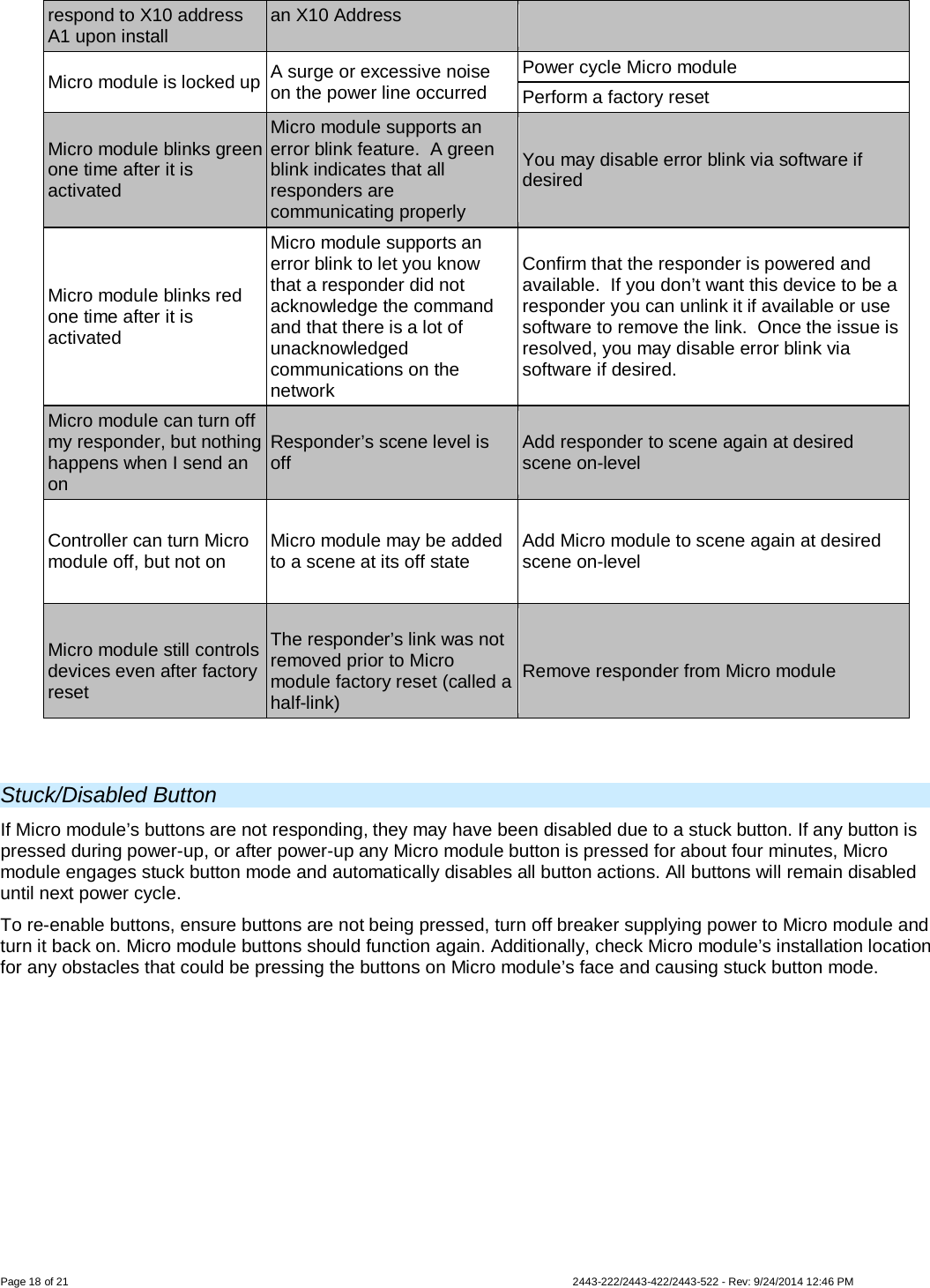  Page 18 of 21        2443-222/2443-422/2443-522 - Rev: 9/24/2014 12:46 PM respond to X10 address A1 upon install an X10 Address  Micro module is locked up A surge or excessive noise on the power line occurred  Power cycle Micro module Perform a factory reset Micro module blinks green one time after it is activated Micro module supports an error blink feature.  A green blink indicates that all responders are communicating properly You may disable error blink via software if desired Micro module blinks red one time after it is activated Micro module supports an error blink to let you know that a responder did not acknowledge the command and that there is a lot of unacknowledged communications on the network Confirm that the responder is powered and available.  If you don’t want this device to be a responder you can unlink it if available or use software to remove the link.  Once the issue is resolved, you may disable error blink via software if desired. Micro module can turn off my responder, but nothing happens when I send an on  Responder’s scene level is off Add responder to scene again at desired scene on-level Controller can turn Micro module off, but not on   Micro module may be added to a scene at its off state Add Micro module to scene again at desired scene on-level   Micro module still controls devices even after factory reset  The responder’s link was not removed prior to Micro module factory reset (called a half-link)  Remove responder from Micro module   Stuck/Disabled Button If Micro module’s buttons are not responding, they may have been disabled due to a stuck button. If any button is pressed during power-up, or after power-up any Micro module button is pressed for about four minutes, Micro module engages stuck button mode and automatically disables all button actions. All buttons will remain disabled until next power cycle. To re-enable buttons, ensure buttons are not being pressed, turn off breaker supplying power to Micro module and turn it back on. Micro module buttons should function again. Additionally, check Micro module’s installation location for any obstacles that could be pressing the buttons on Micro module’s face and causing stuck button mode.  