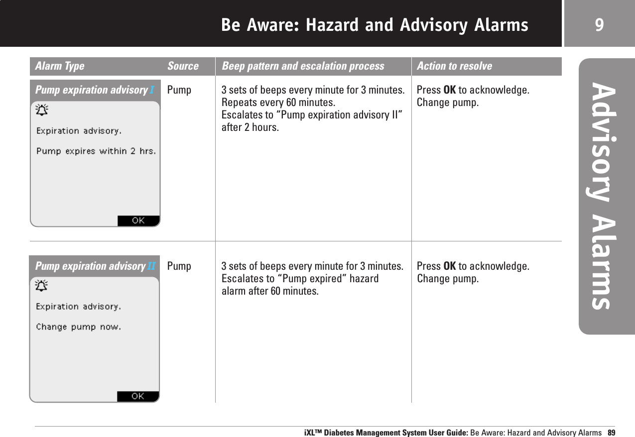 Be Aware: Hazard and Advisory AlarmsiXL™ Diabetes Management System User Guide: Be Aware: Hazard and Advisory Alarms 899Advisory AlarmsAlarm Type Source Beep pattern and escalation process Action to resolvePump expiration advisory IPump 3 sets of beeps every minute for 3 minutes. Press OK to acknowledge.Repeats every 60 minutes. Change pump.Escalates to “Pump expiration advisory II”after 2 hours.Pump expiration advisory II Pump 3 sets of beeps every minute for 3 minutes. Press OK to acknowledge.Escalates to “Pump expired” hazard Change pump.alarm after 60 minutes.
