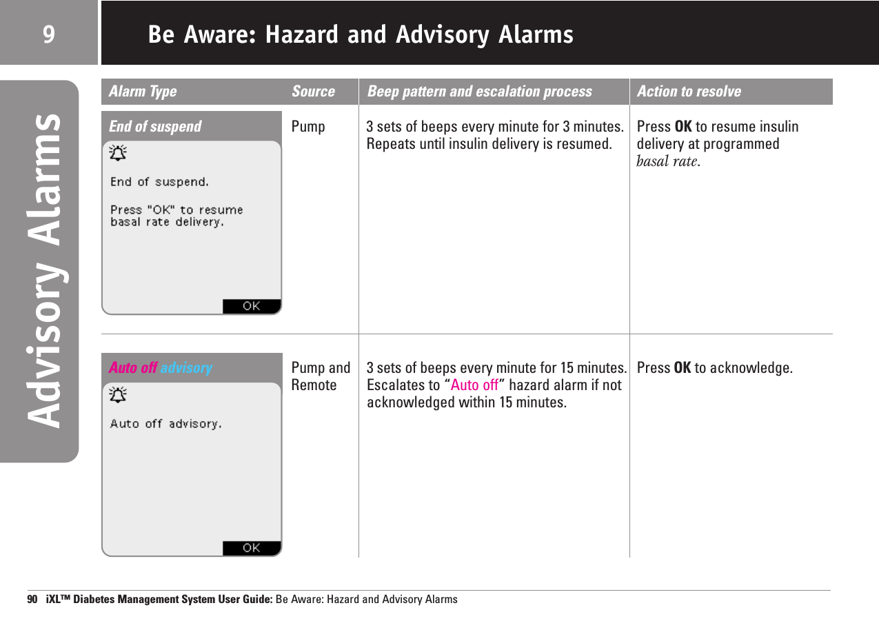 Advisory Alarms90   iXL™ Diabetes Management System User Guide: Be Aware: Hazard and Advisory AlarmsBe Aware: Hazard and Advisory Alarms9Alarm Type Source Beep pattern and escalation process  Action to resolveEnd of suspend Pump 3 sets of beeps every minute for 3 minutes. Press OK to resume insulin Repeats until insulin delivery is resumed.  delivery at programmed basal rate.Auto off advisory Pump and 3 sets of beeps every minute for 15 minutes. Press OK to acknowledge.  Remote Escalates to “Auto off” hazard alarm if notacknowledged within 15 minutes.